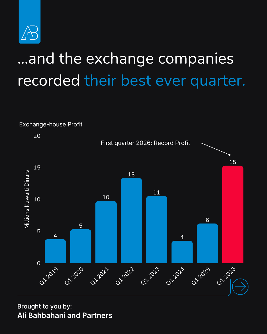 Exchange-house net profit reached KD 15.3 million in Q1 2026