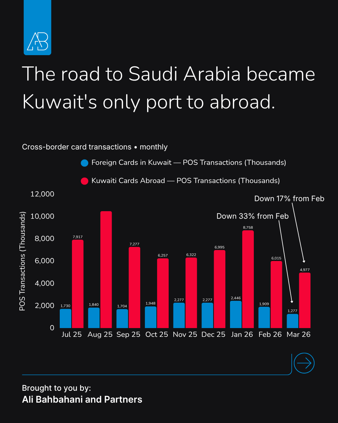 Kuwait Absorbed a War in March: What the Data Shows