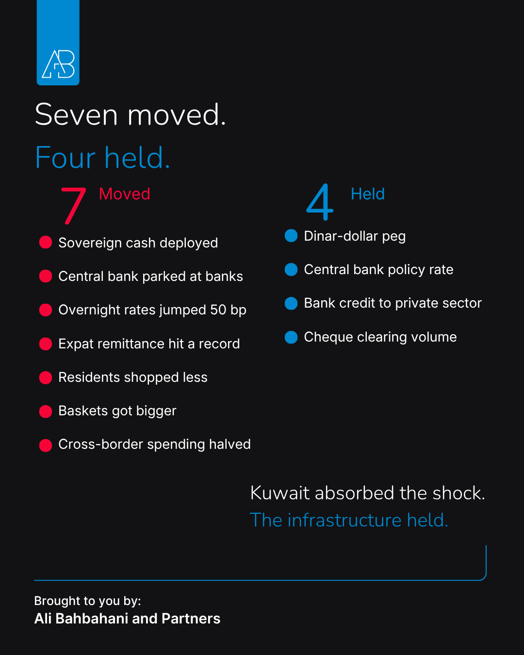 On the night of 28 February, I heard the Kuwaiti nationwide siren. This was not a drill. The airport was closed. Iranian drones had struck Kuwait International. It was a shock to the whole of Kuwait — we had been hit by a neighbour we would never have been aggressive towards. Whatever the intentions, whether to strike US bases or something else, the country closed in on itself. We lost lives. We took damage. There were no normal commercial flights. Kuwait Airways had relocated to Dammam. Jazeera was busing passengers across the Saudi border to Al Qaisumah.I will not write here about the sirens, or the geopolitics, or the war that was dragged to us, or the conversations about whether to keep the children at school, or the strange quiet of the highways. Those are not stories for a research note.What I want to write about is what happened to the numbers.