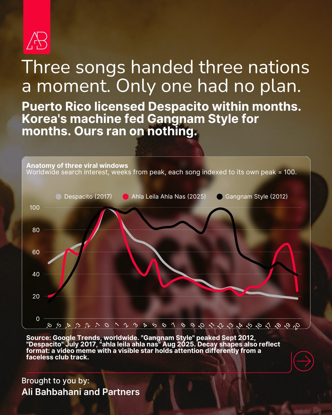 Three viral windows compared: Ahla Leila Ahla Nas, Despacito, Gangnam Style, aligned by peak week