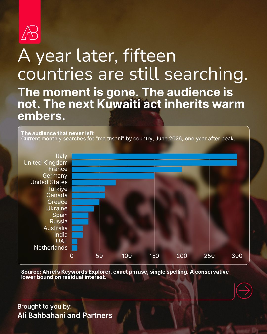 Current monthly searches for ma tnsani by country, June 2026