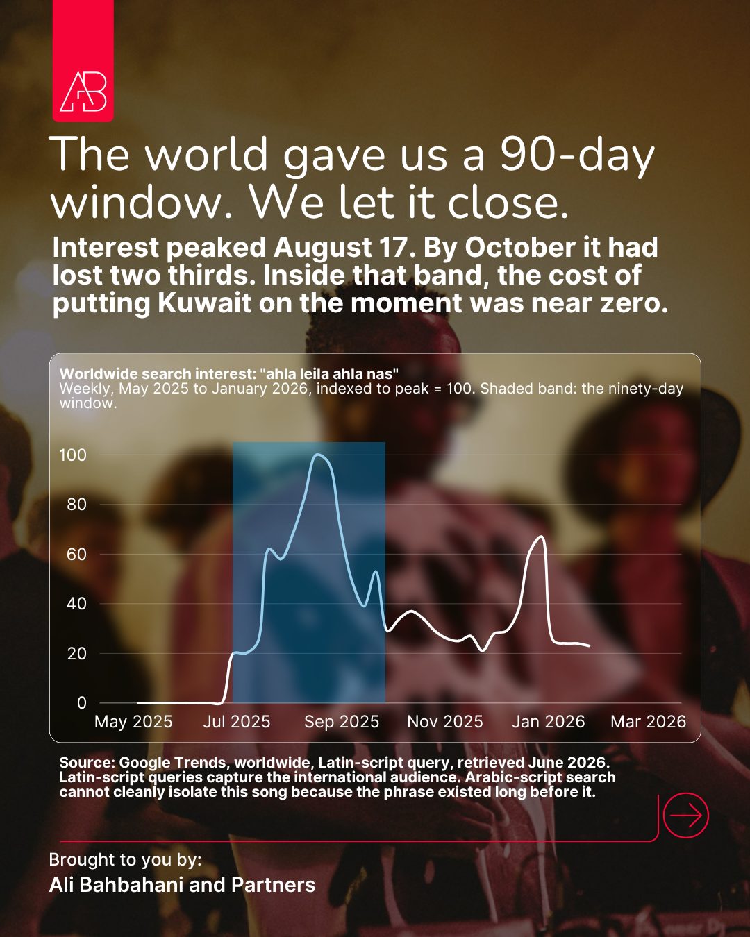 Worldwide search interest for ahla leila ahla nas, weekly May 2025 to January 2026, with the ninety-day window shaded