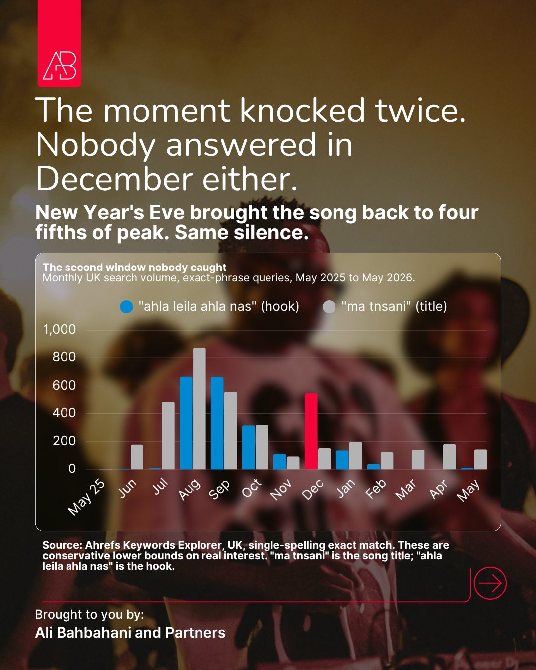 Monthly UK search volume showing the August peak and the December rebound