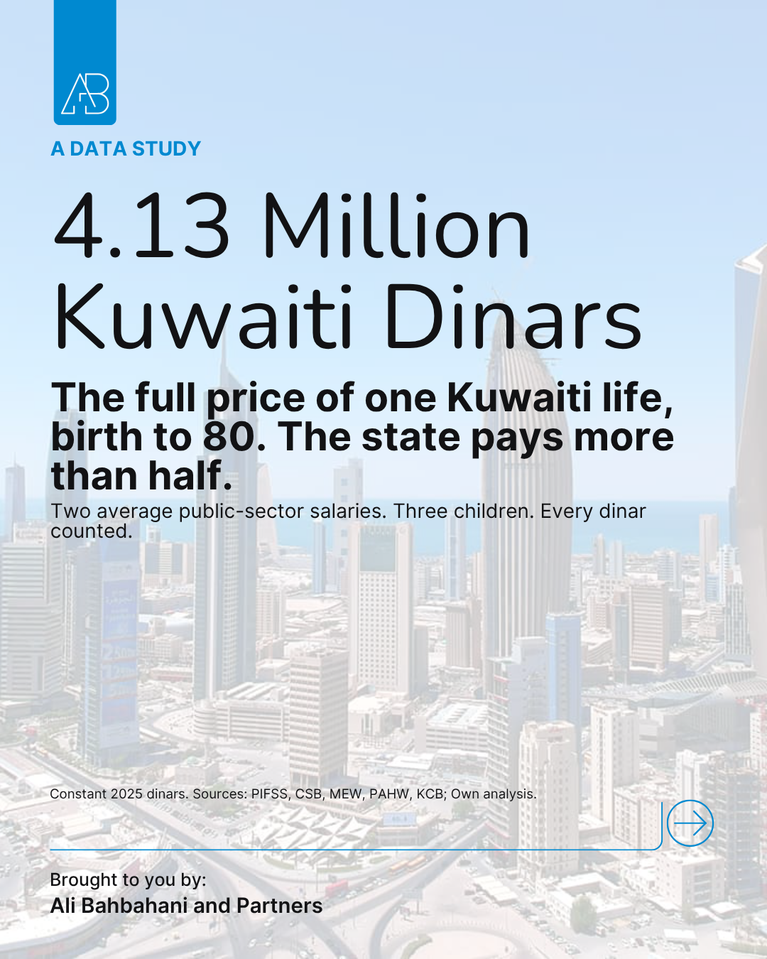 Cover slide: KD 4.13 million, the full price of one Kuwaiti life from birth to 80, with the state paying more than half