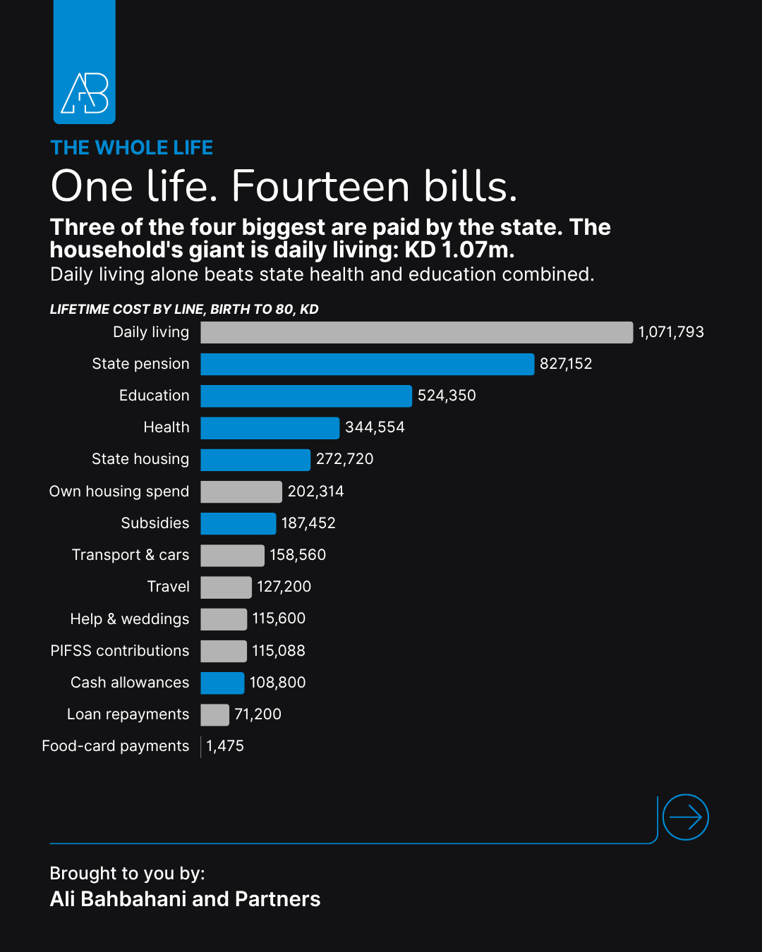 Bar chart of fourteen lifetime cost lines for a Kuwaiti household, led by daily living at KD 1.07 million, then state pension, education and health