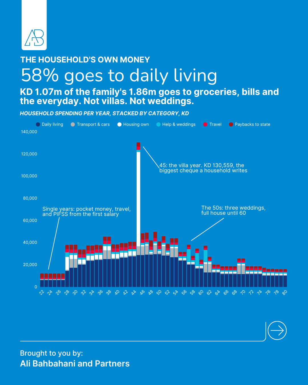 Stacked chart of Kuwaiti household spending by year and category, 58% on daily living, with the villa construction spike of KD 130,559 at age 45