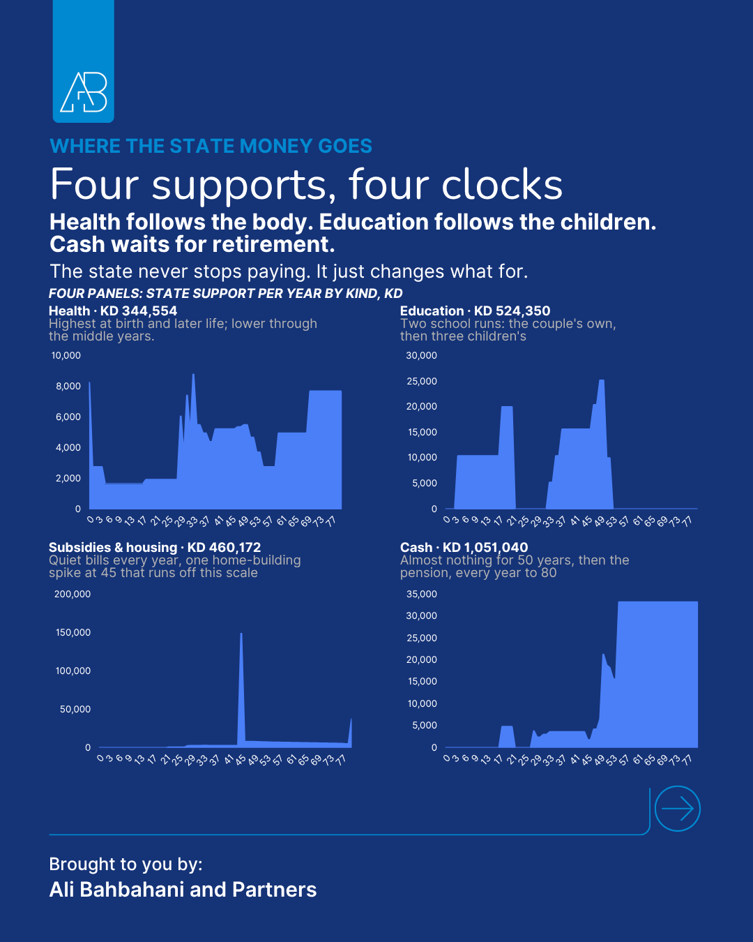 Four panels of state support per year for a Kuwaiti household: health KD 344,554, education KD 524,350, subsidies and housing KD 460,172, cash KD 1,051,040