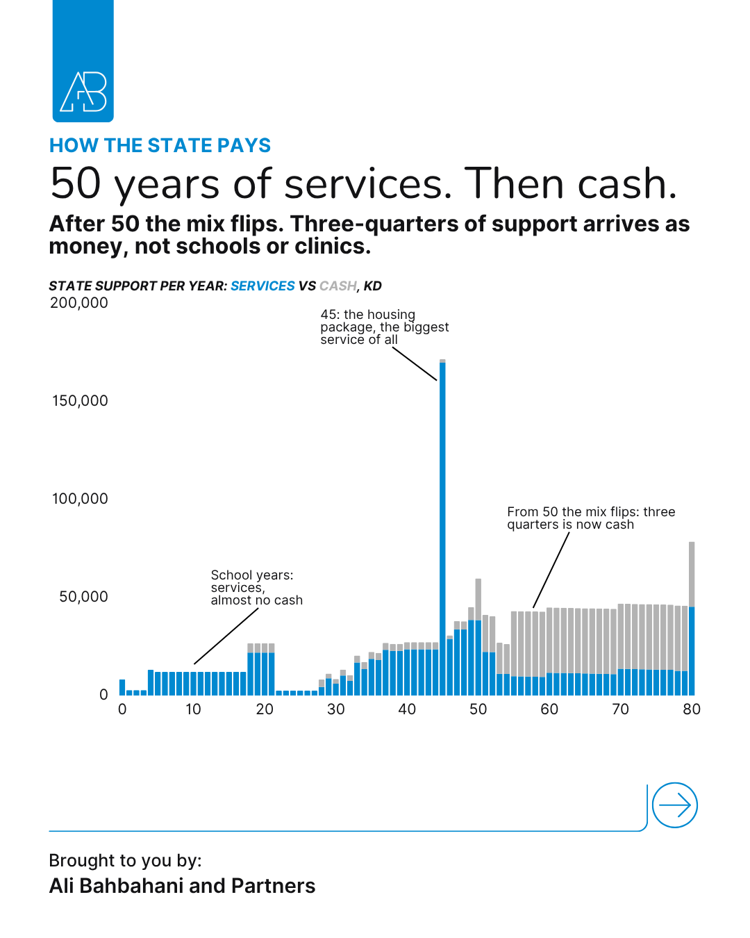 Chart of Kuwaiti state support per year split into services versus cash, mostly services for 50 years then three-quarters cash after 50