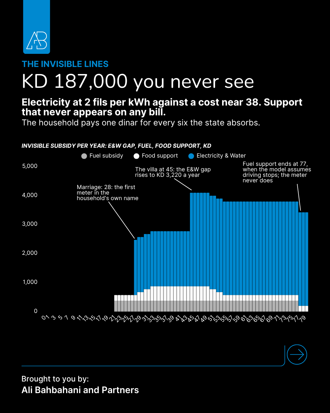 Chart of invisible subsidies per year for a Kuwaiti household: electricity and water gap, fuel and food support, totalling KD 187,452 over a lifetime