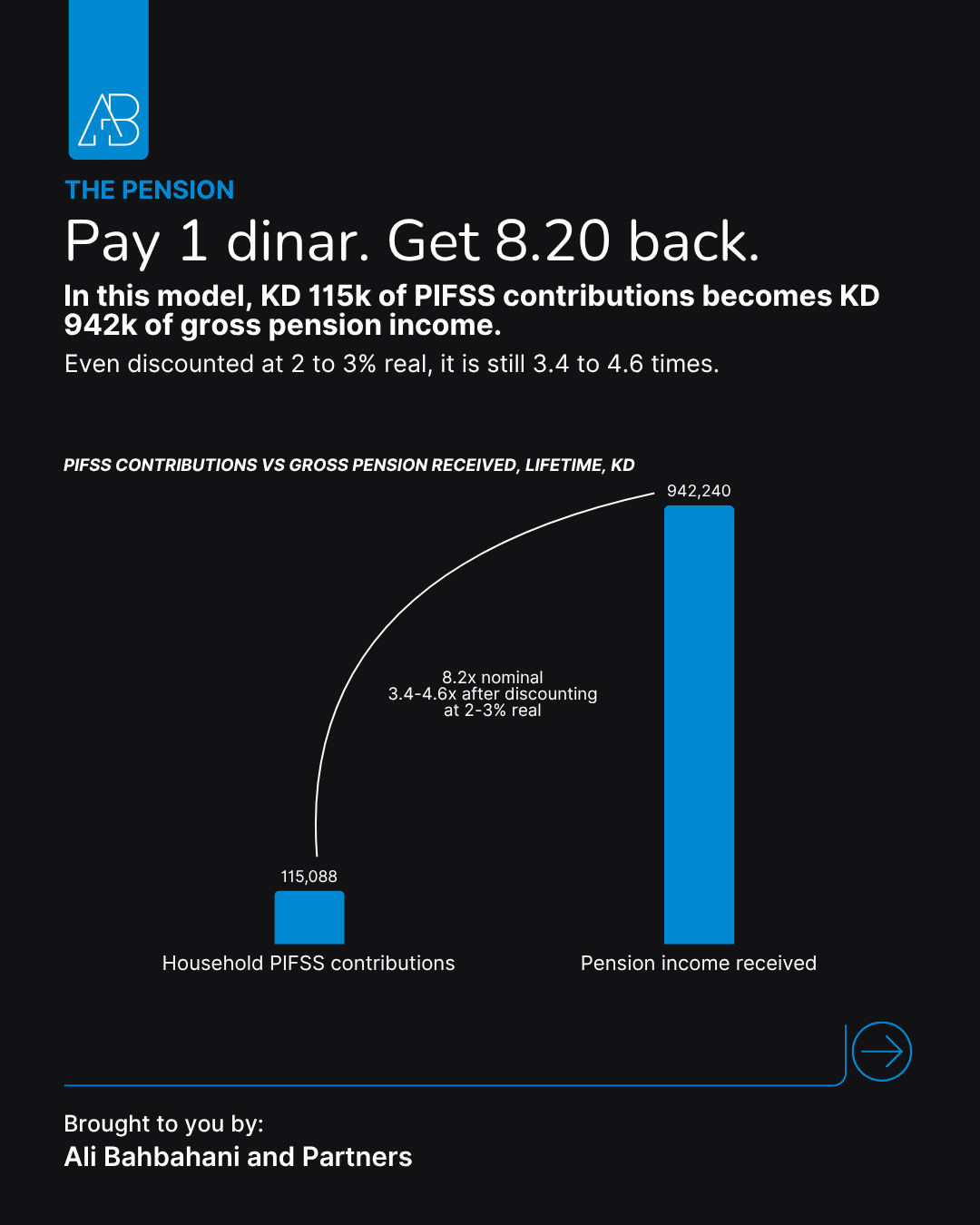 Chart comparing KD 115,088 of household PIFSS contributions with KD 942,240 of gross pension received, an 8.2 times nominal return