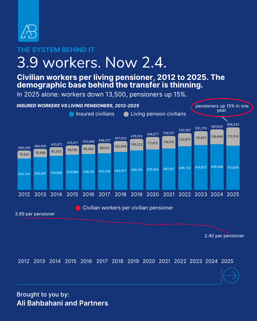 Chart of insured Kuwaiti civilian workers versus living pensioners 2012 to 2025, the ratio falling from 3.9 to 2.4 workers per pensioner