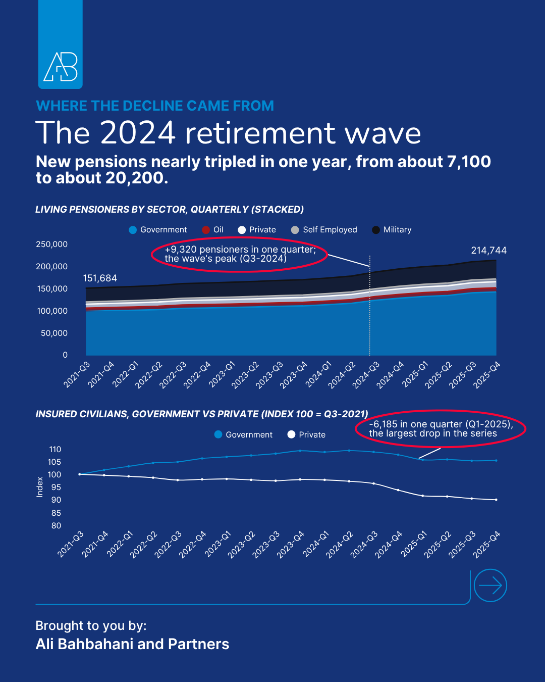 Quarterly charts of Kuwait living pensioners by sector and insured civilians by sector, showing the 2024 retirement wave and the 2025 drop in insured workers