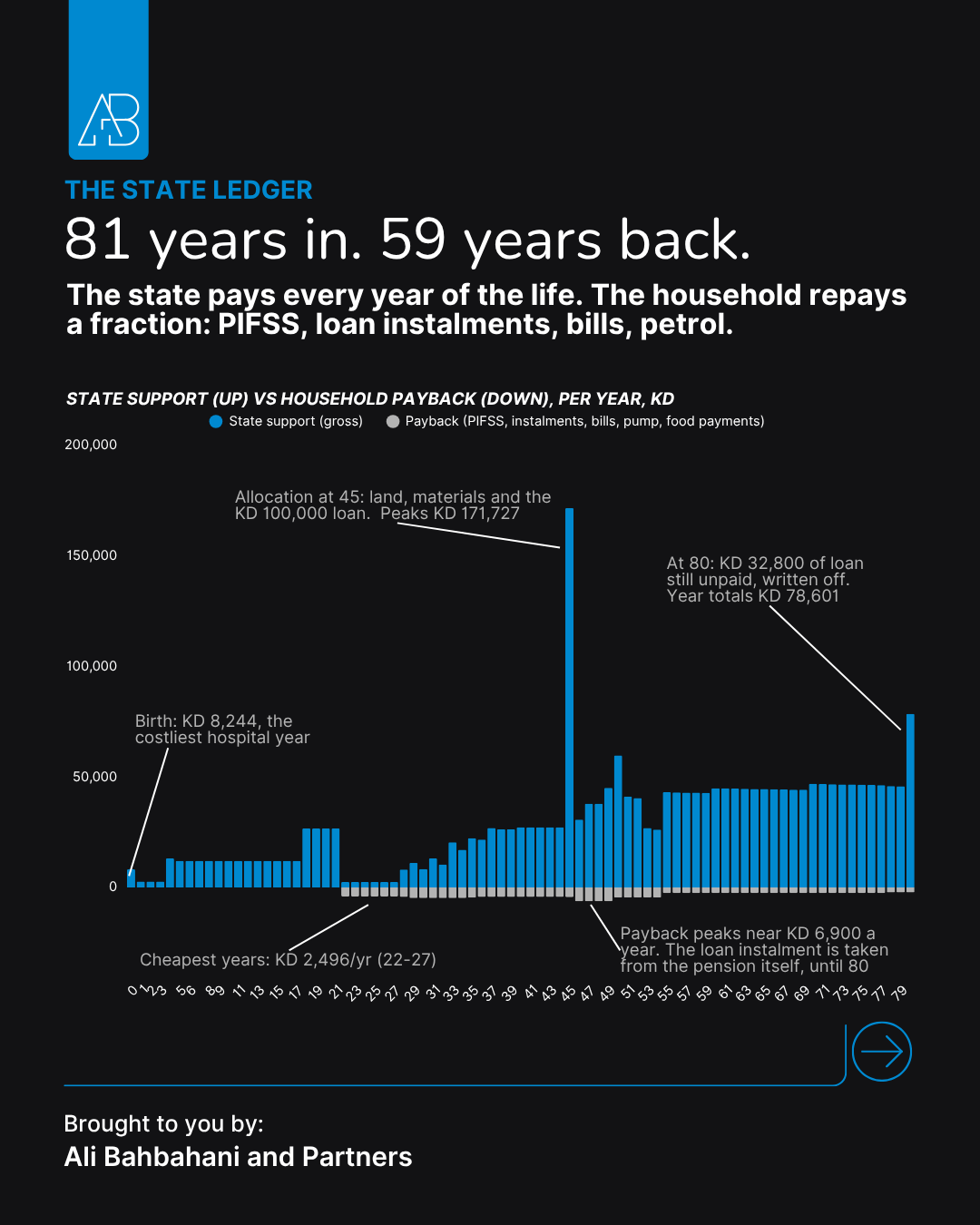 Chart of state support versus household payback per year of a Kuwaiti life, from the KD 8,244 birth year to the loan write-off at 80