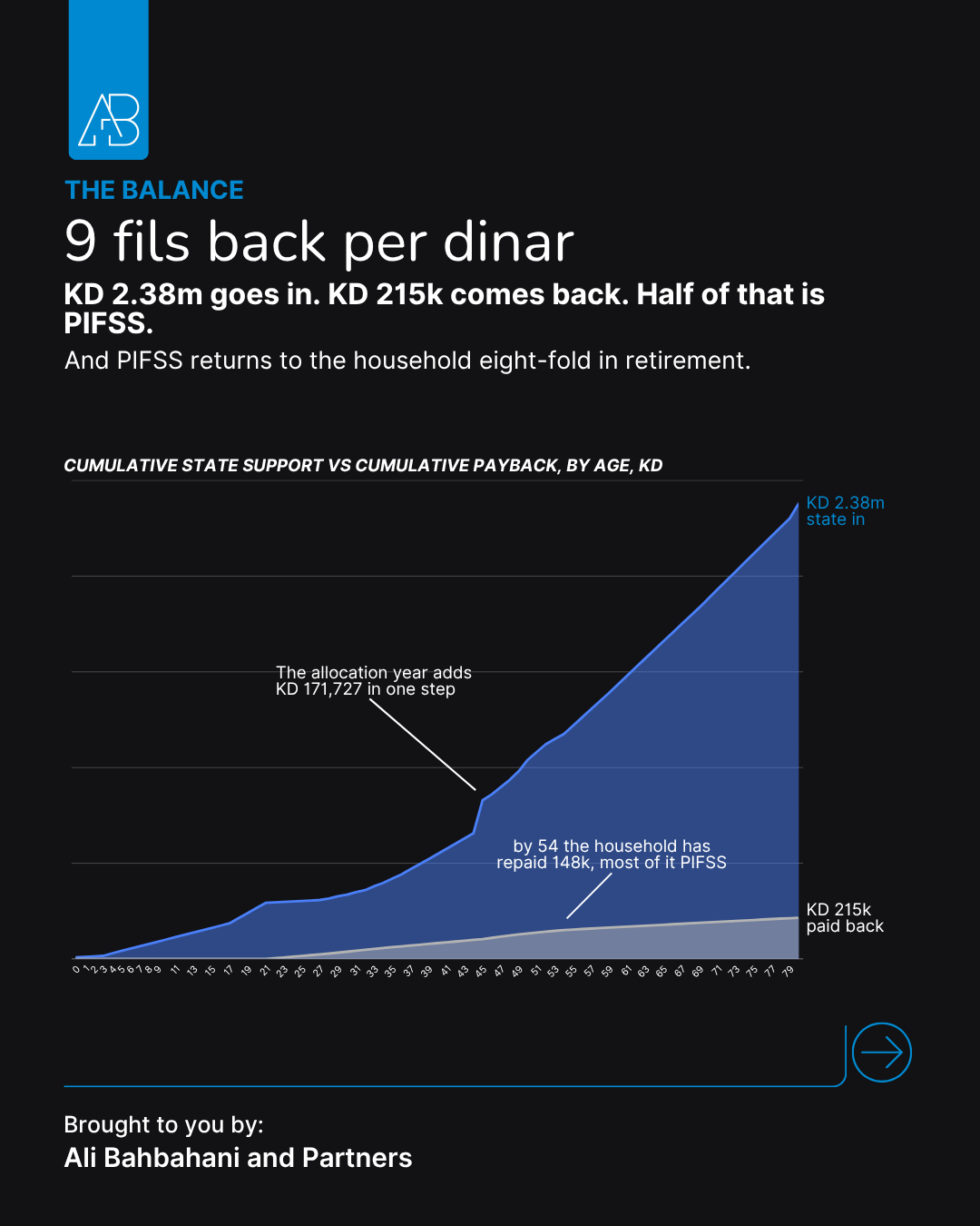 Cumulative chart of KD 2.38 million in state support versus KD 215,437 paid back by the household over a Kuwaiti lifetime, nine fils per dinar