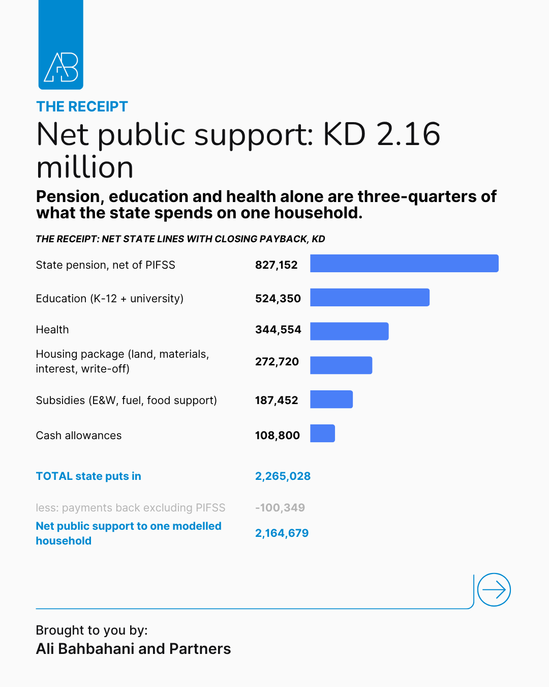 Table of net state spending on one Kuwaiti household: KD 2.16 million after payback, led by pension, education, health, housing and subsidies