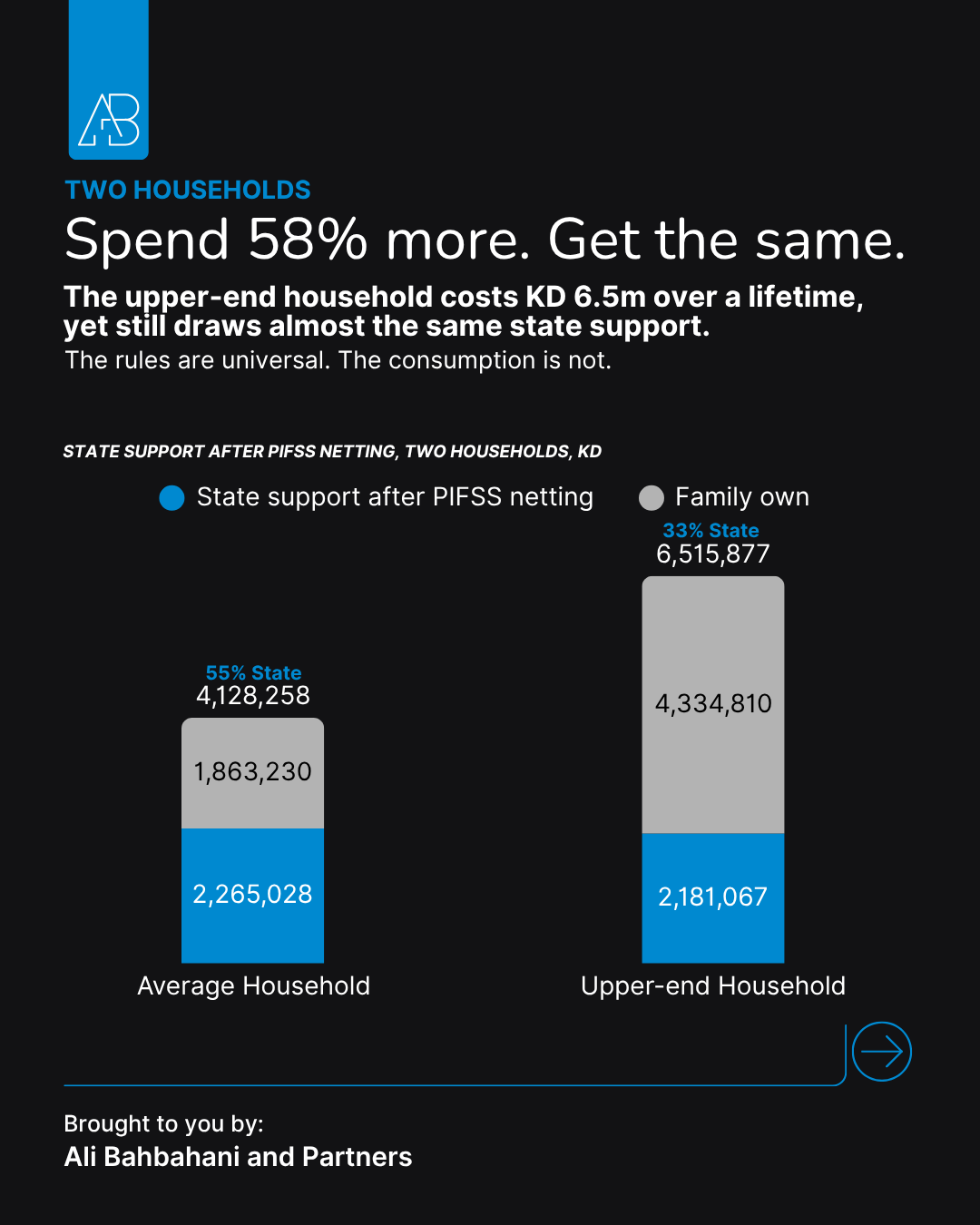 Bar chart comparing average and upper-end Kuwaiti households: near-identical state support despite the upper end spending 58% more of its own money