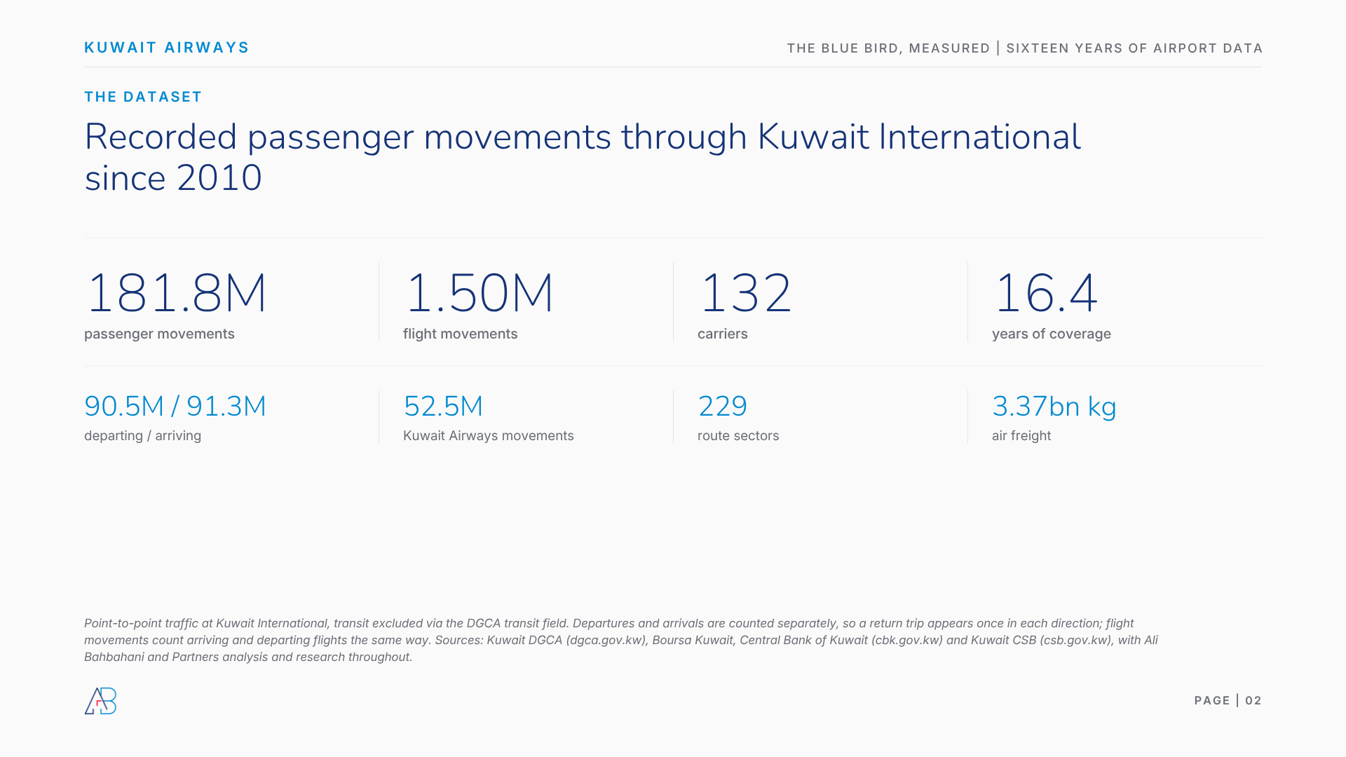 The dataset: 181.8 million recorded passenger movements through Kuwait International, 2010 to 13 May 2026