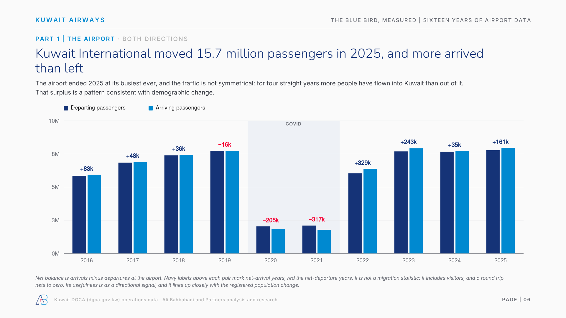 Kuwait International moved 15.7 million passengers in 2025, and more arrived than left
