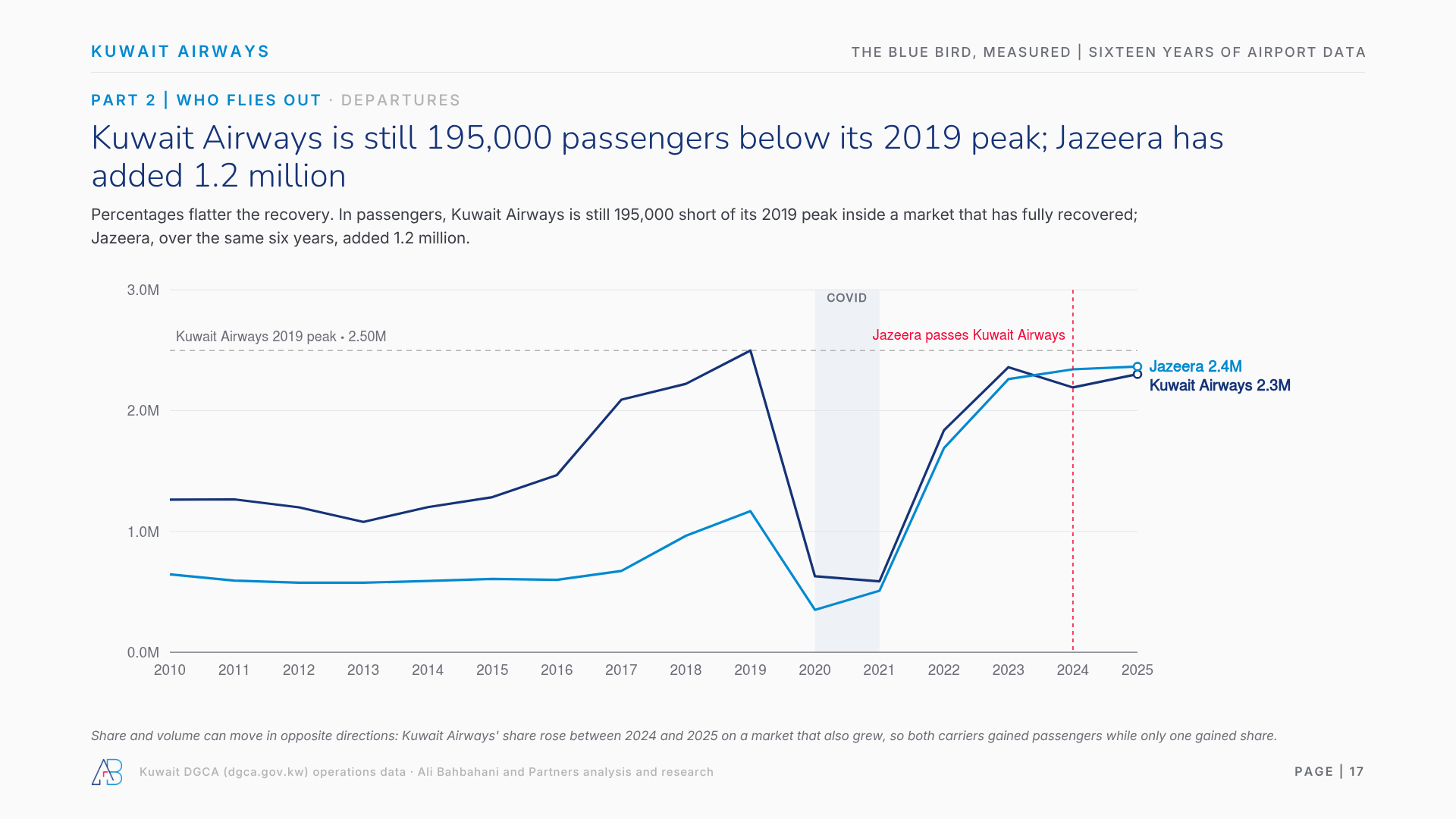 Kuwait Airways is still 195,000 passengers below its 2019 peak; Jazeera has added 1.2 million