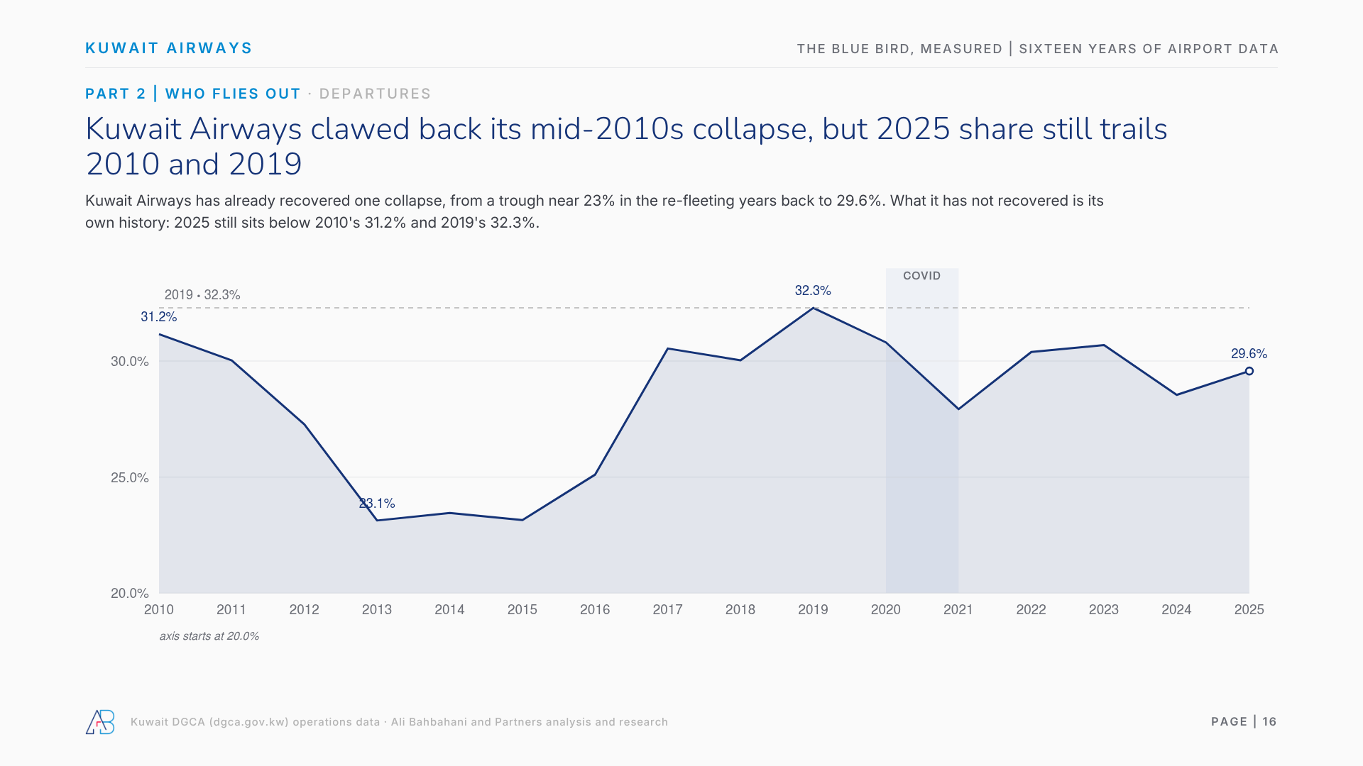 Kuwait Airways clawed back its mid-2010s collapse, but 2025 share still trails 2010 and 2019