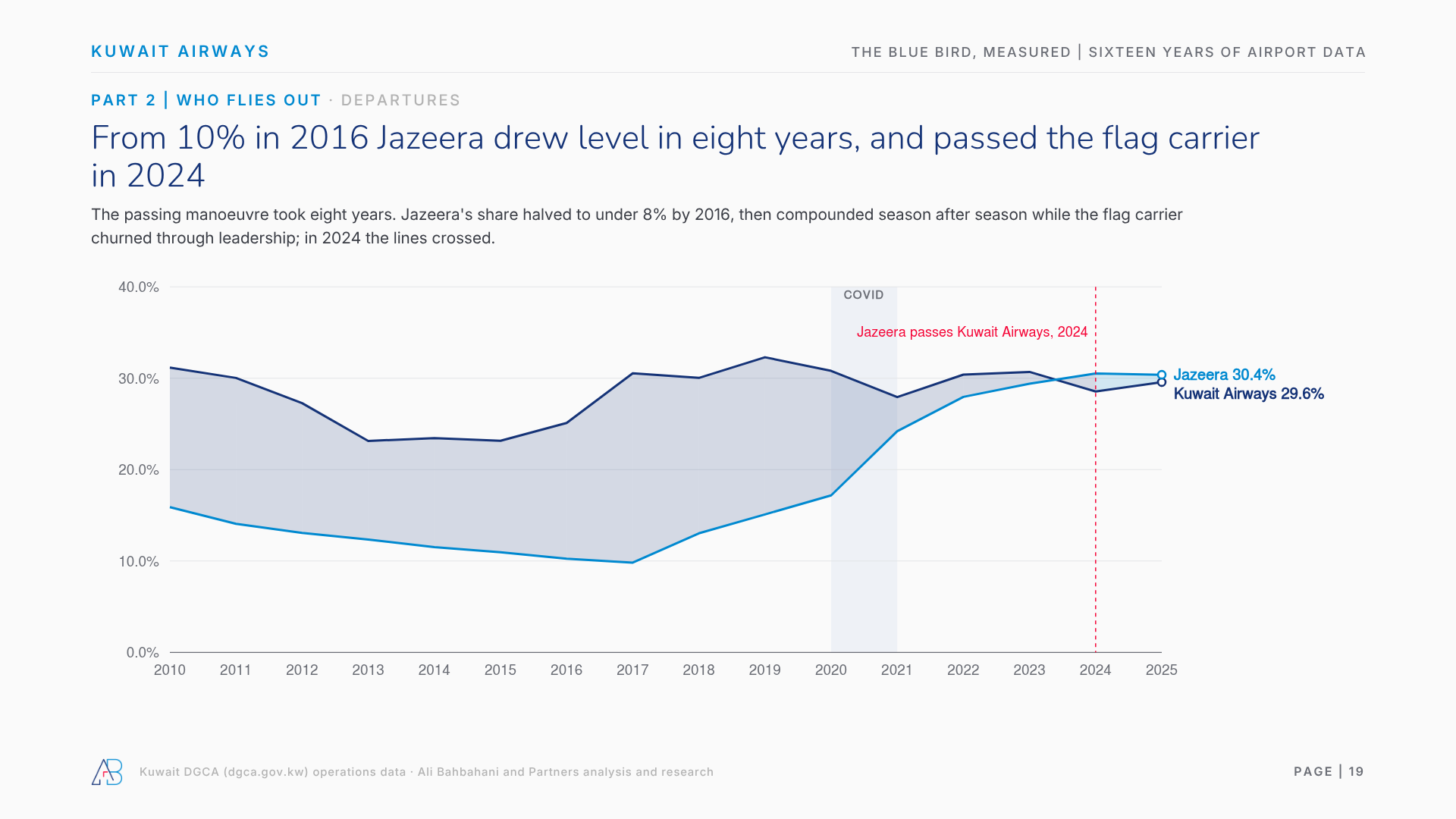 From 10% in 2016 Jazeera drew level in eight years, and passed the flag carrier in 2024