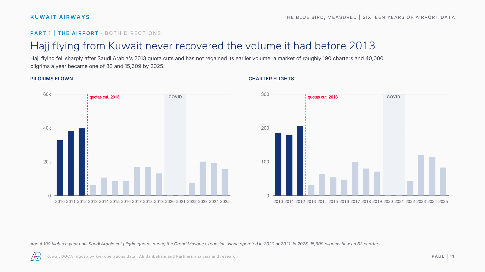 Hajj flying from Kuwait never recovered the volume it had before 2013
