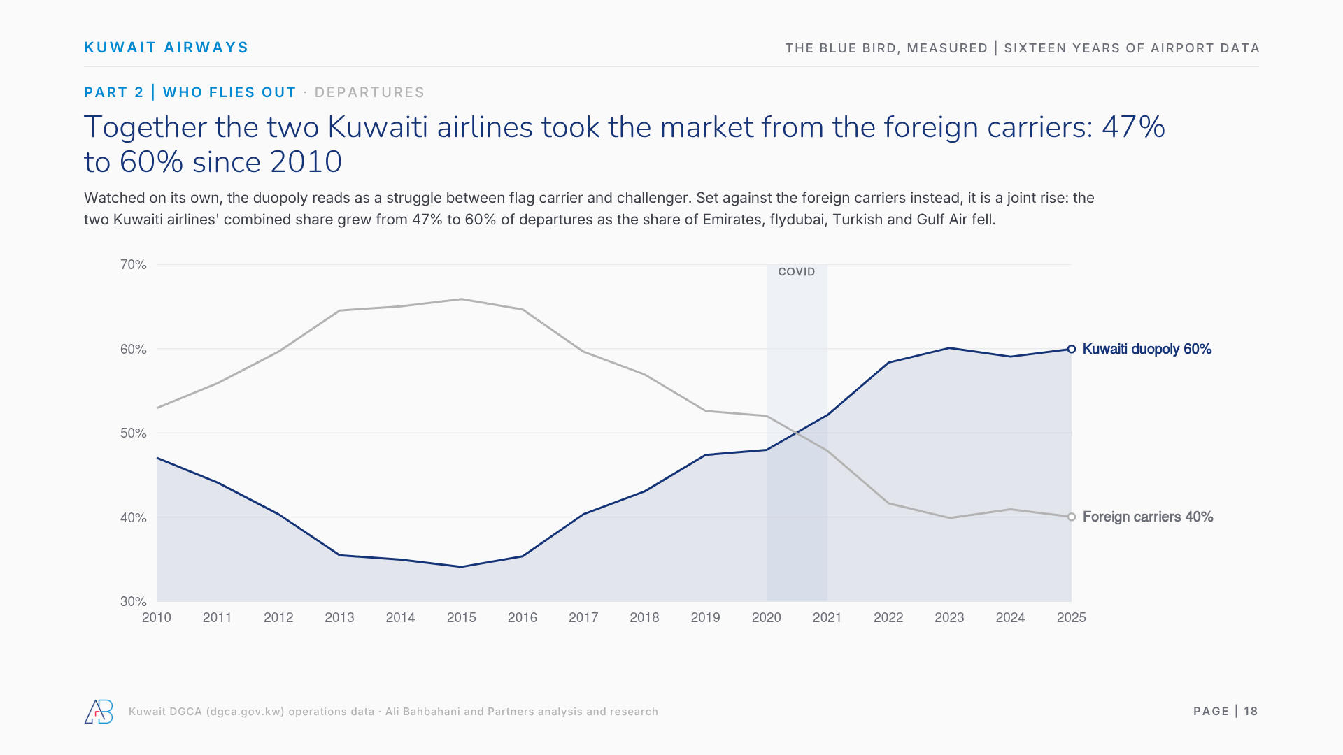 Together the two Kuwaiti airlines took the market from the foreign carriers: 47% to 60% since 2010