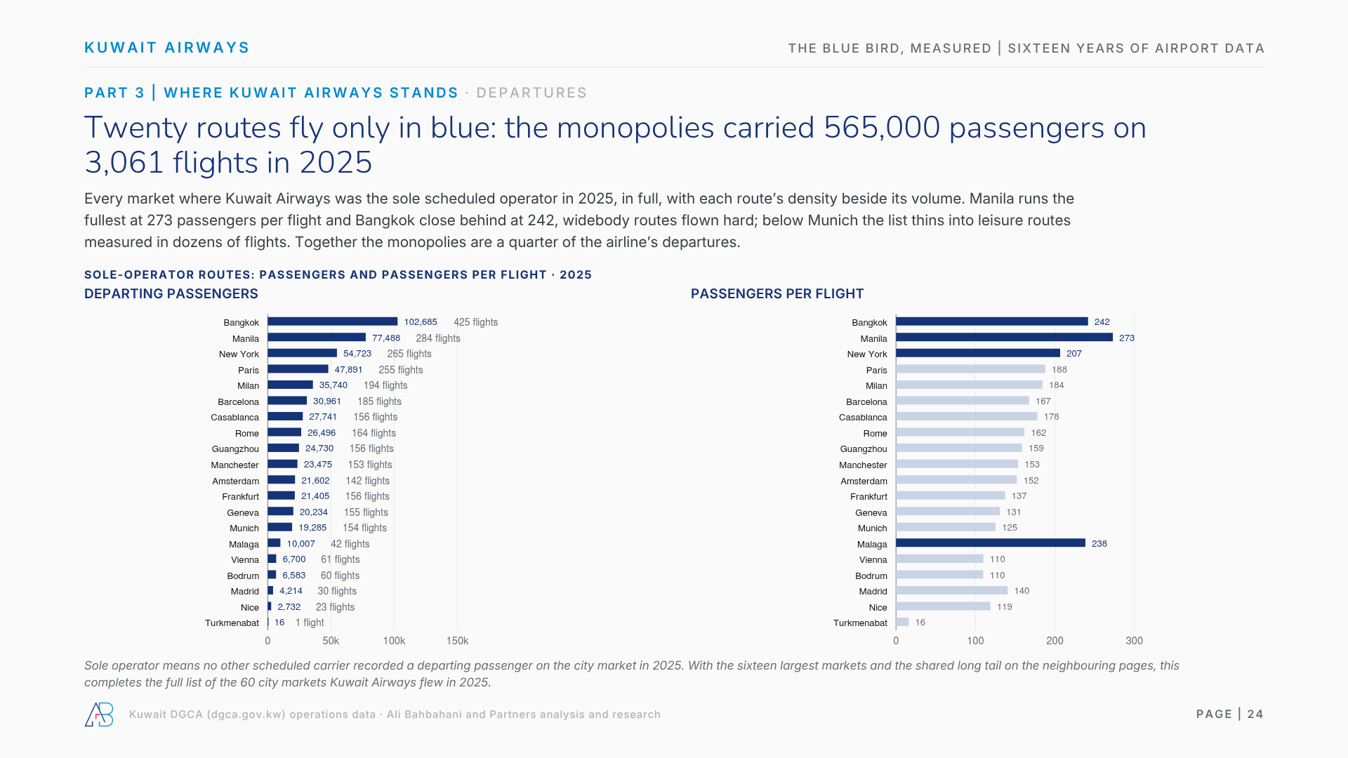 Twenty routes fly only in blue: the monopolies carried 565,000 passengers on 3,061 flights in 2025