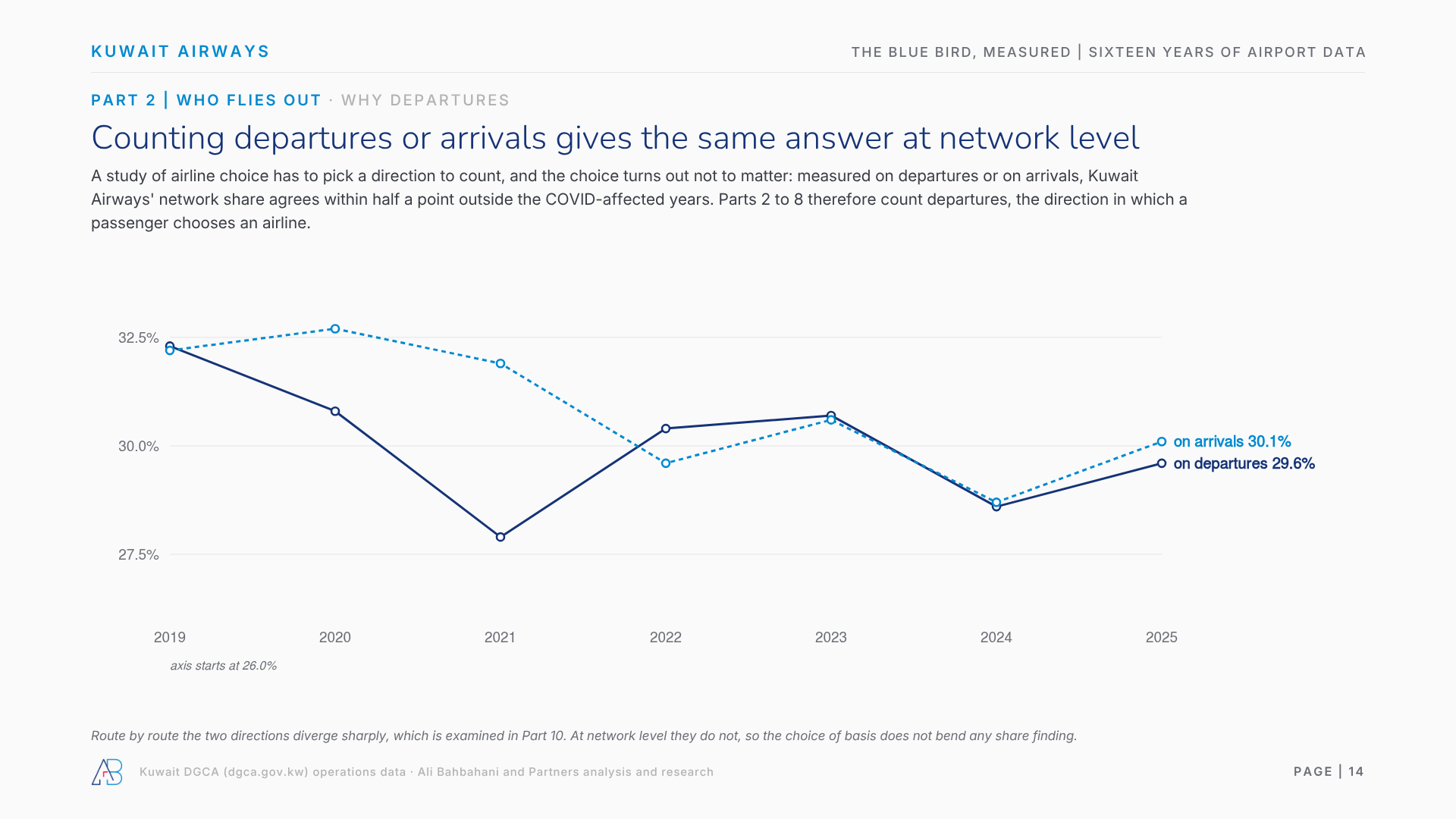 Counting departures or arrivals gives the same answer at network level for Kuwait Airways share