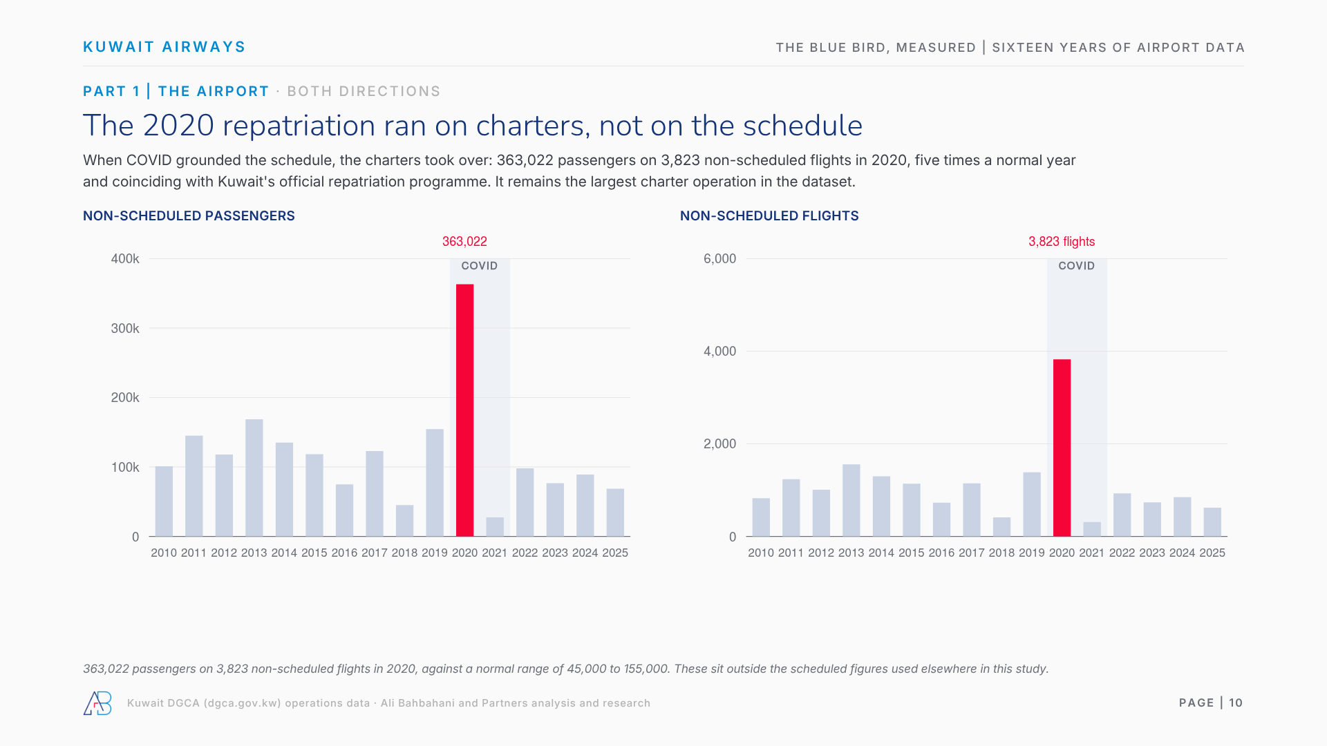 The 2020 repatriation ran on charters: 363,022 passengers on 3,823 non-scheduled flights