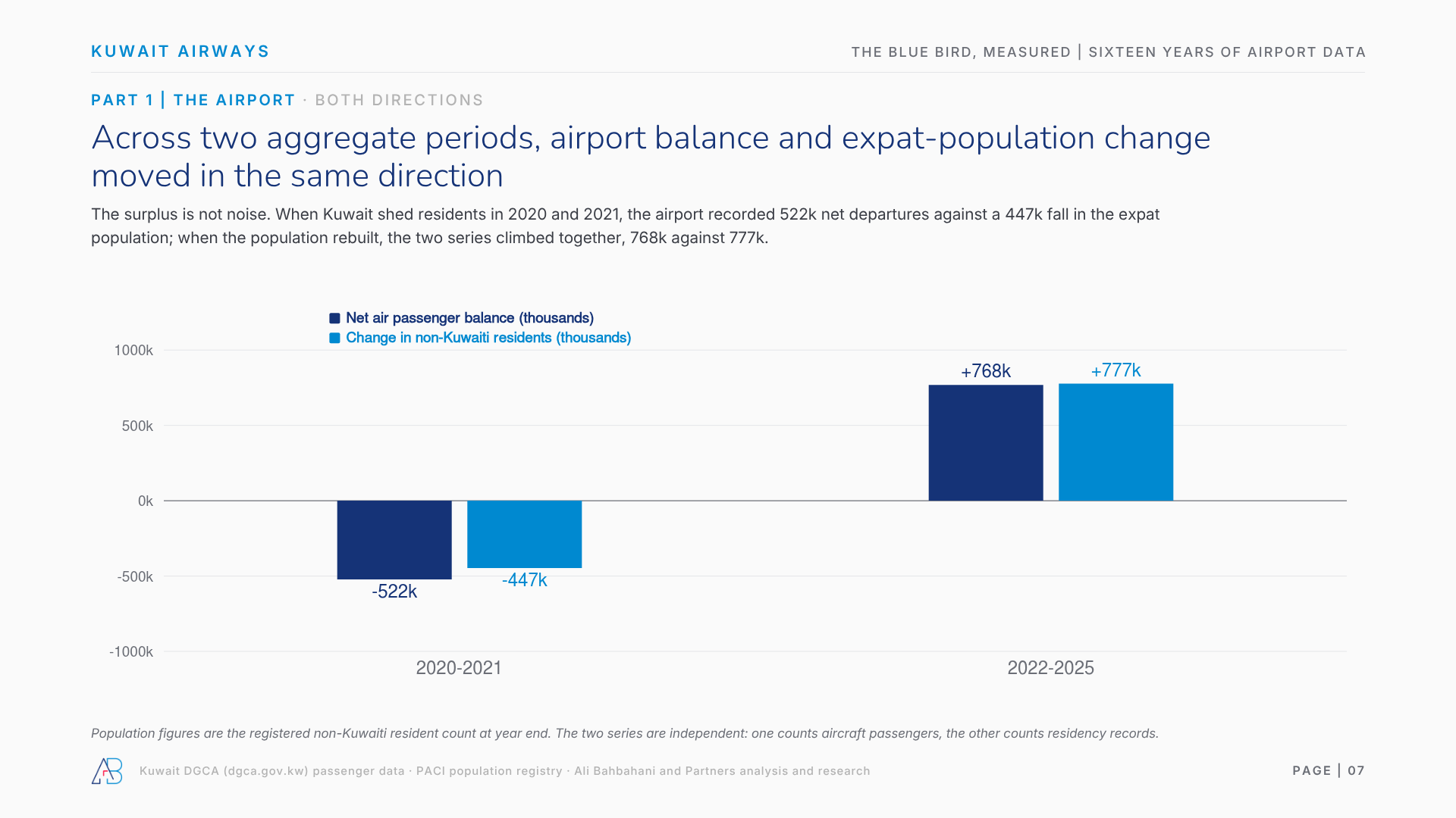 Airport net passenger balance and expat population change moved in the same direction