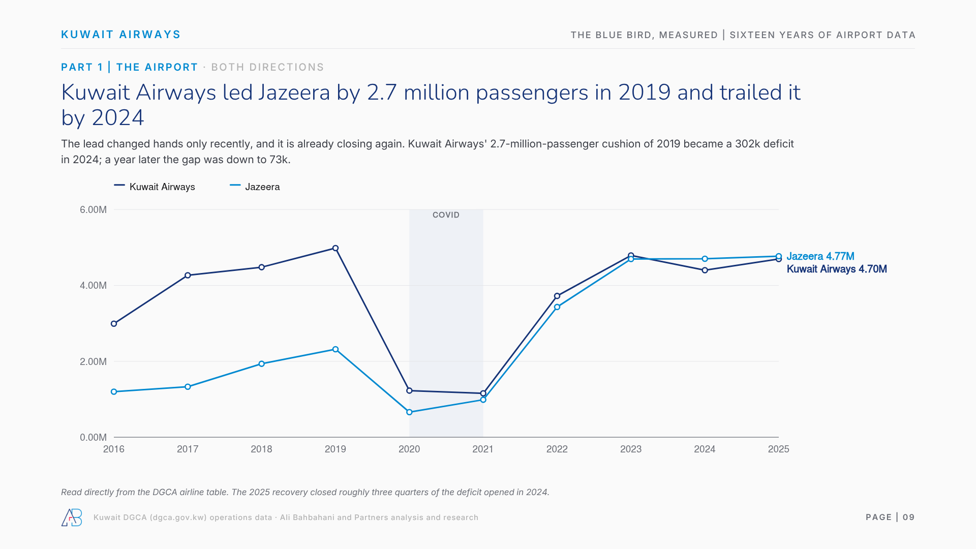 Kuwait Airways led Jazeera by 2.7 million passengers in 2019 and trailed it by 2024