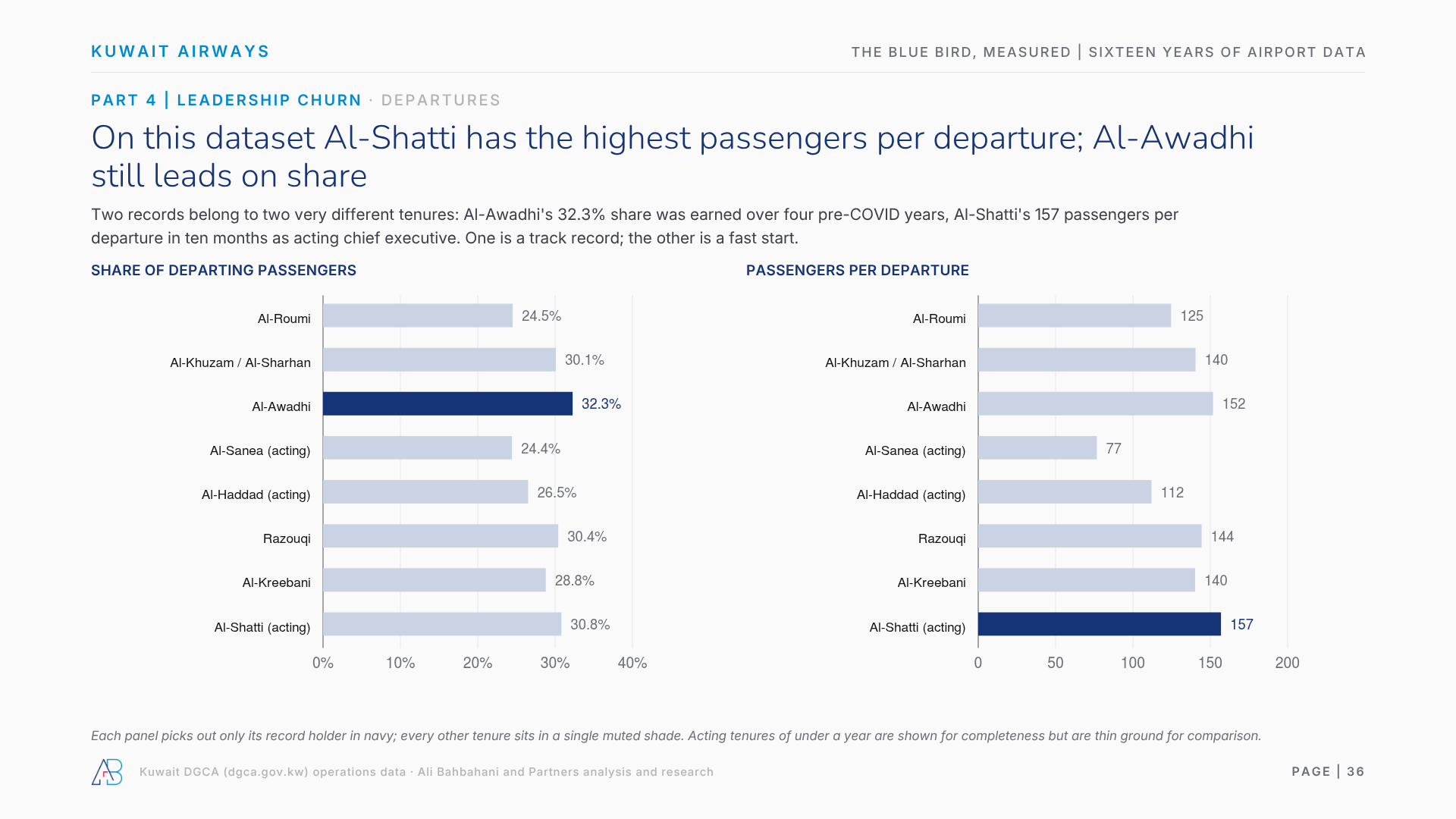 On this dataset Al-Shatti has the highest passengers per departure; Al-Awadhi still leads on share