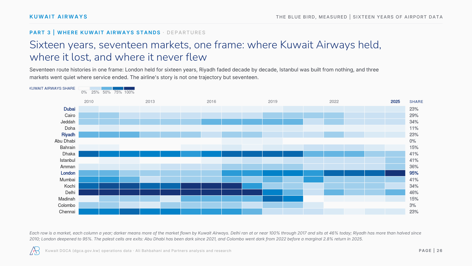 Sixteen years, seventeen markets, one frame: where Kuwait Airways held, lost, and never flew