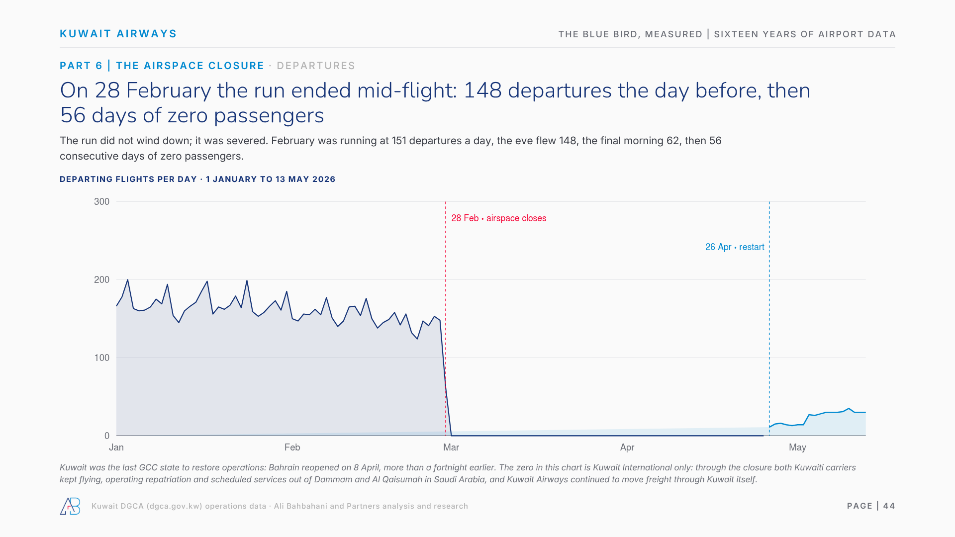 On 28 February the run ended mid-flight: 148 departures the day before, then 56 days of zero passengers