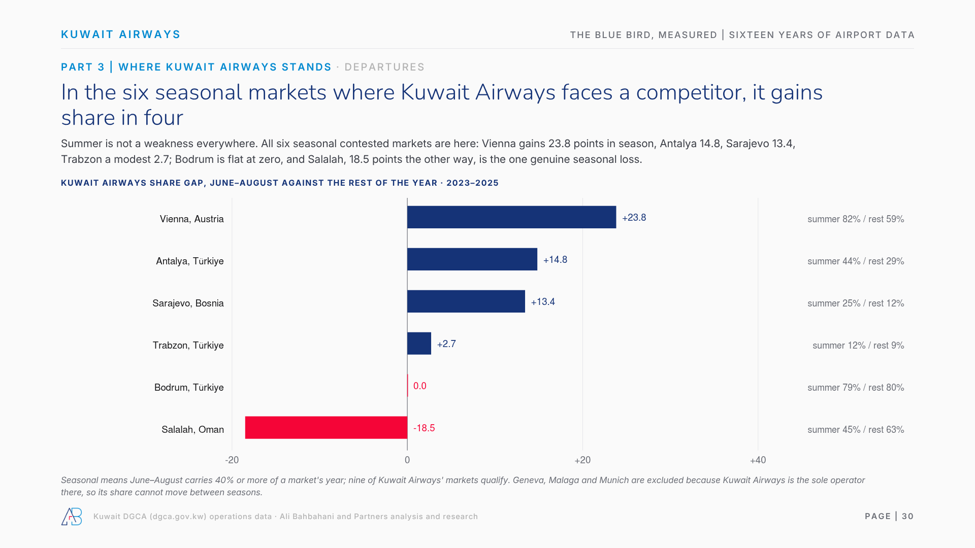In the six seasonal markets where Kuwait Airways faces a competitor, it gains share in four