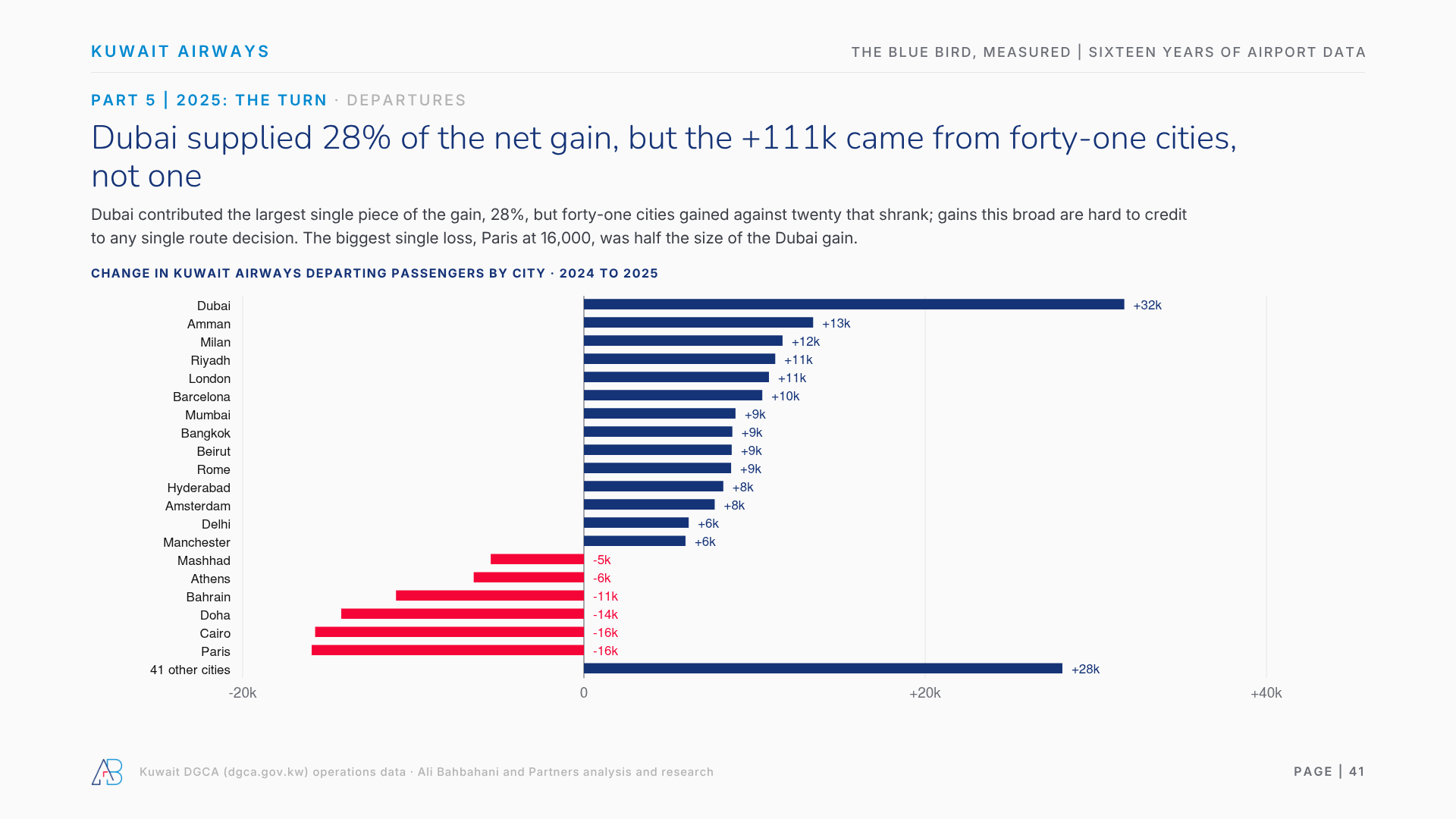 Dubai supplied 28% of the net gain, but the +111k came from forty-one cities, not one