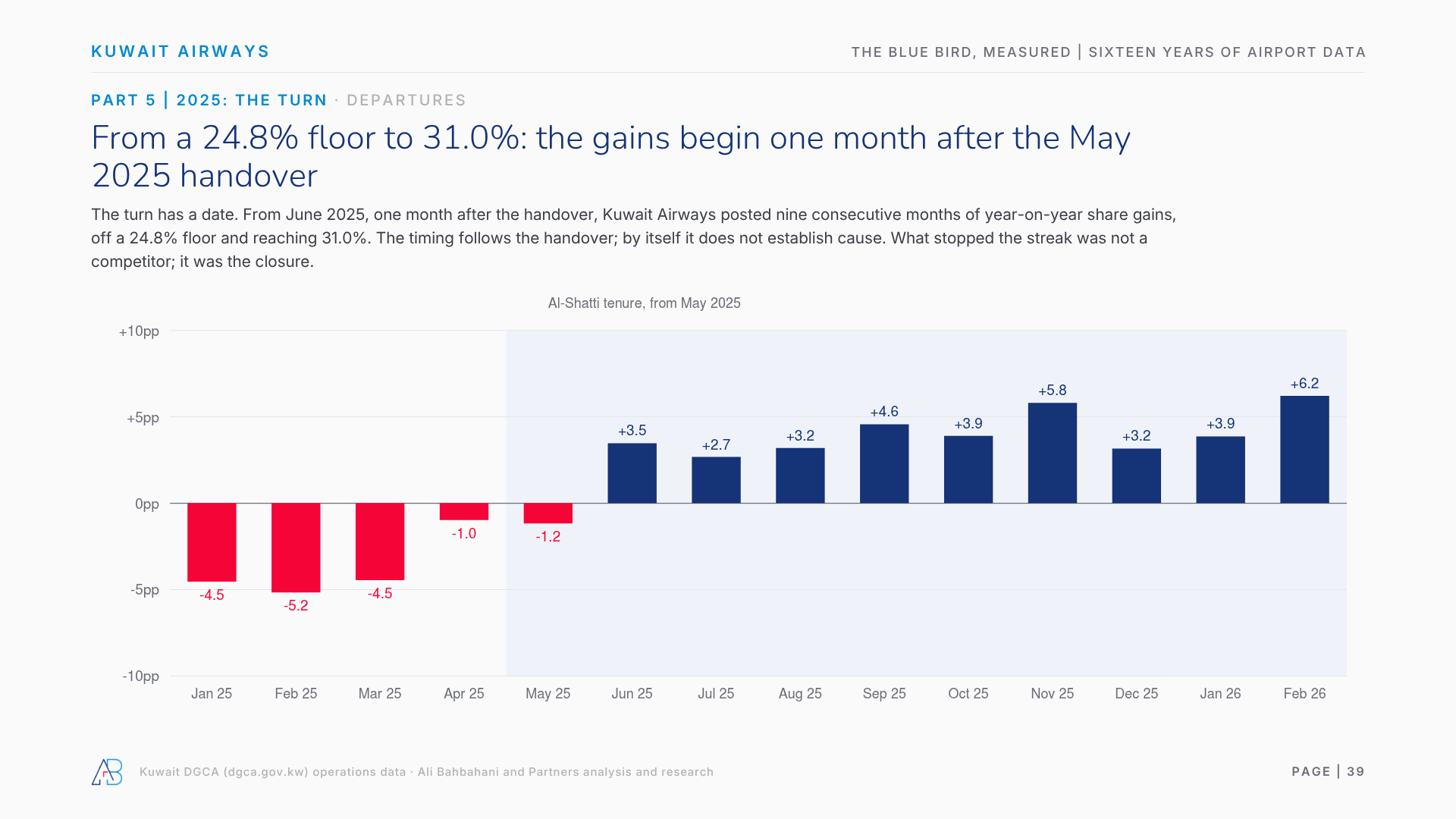 From a 24.8% floor to 31.0%: the gains begin one month after the May 2025 handover