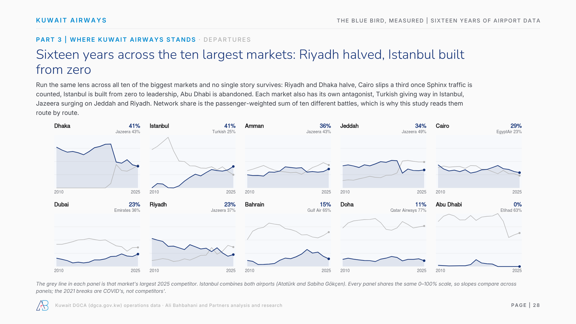Sixteen years across the ten largest markets: Riyadh halved, Istanbul built from zero