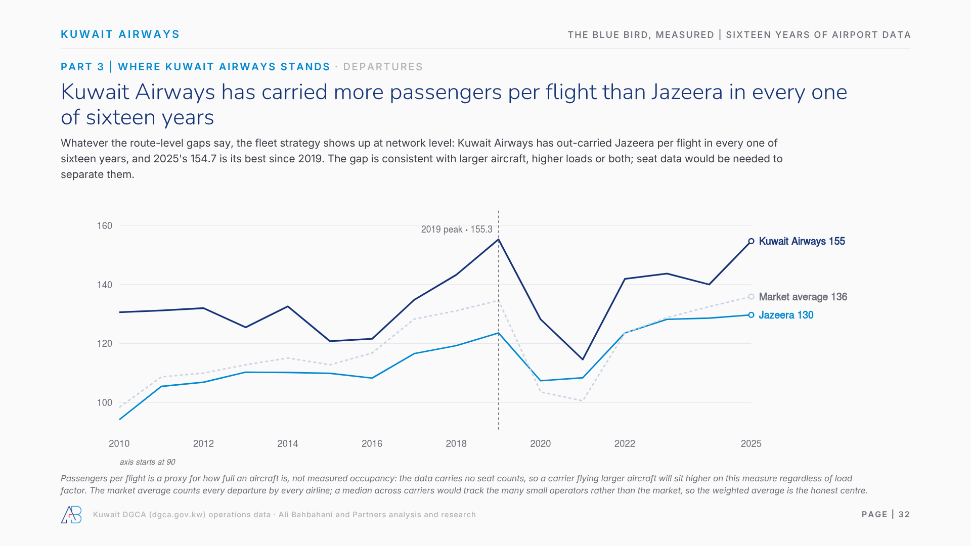 Kuwait Airways has carried more passengers per flight than Jazeera in every one of sixteen years