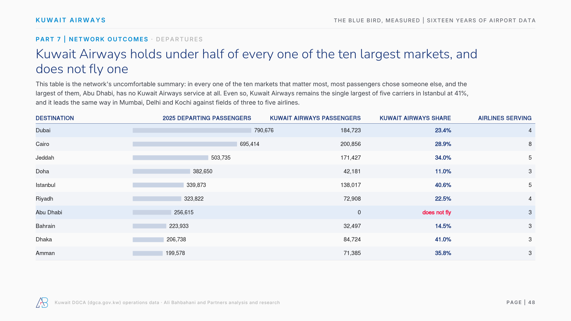Kuwait Airways holds under half of every one of the ten largest markets, and does not fly one