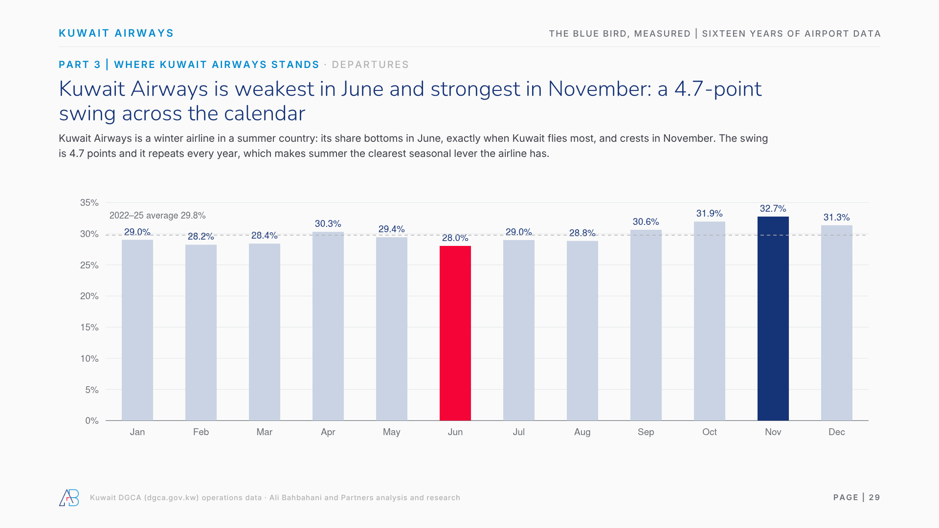 Kuwait Airways is weakest in June and strongest in November: a 4.7-point swing across the calendar
