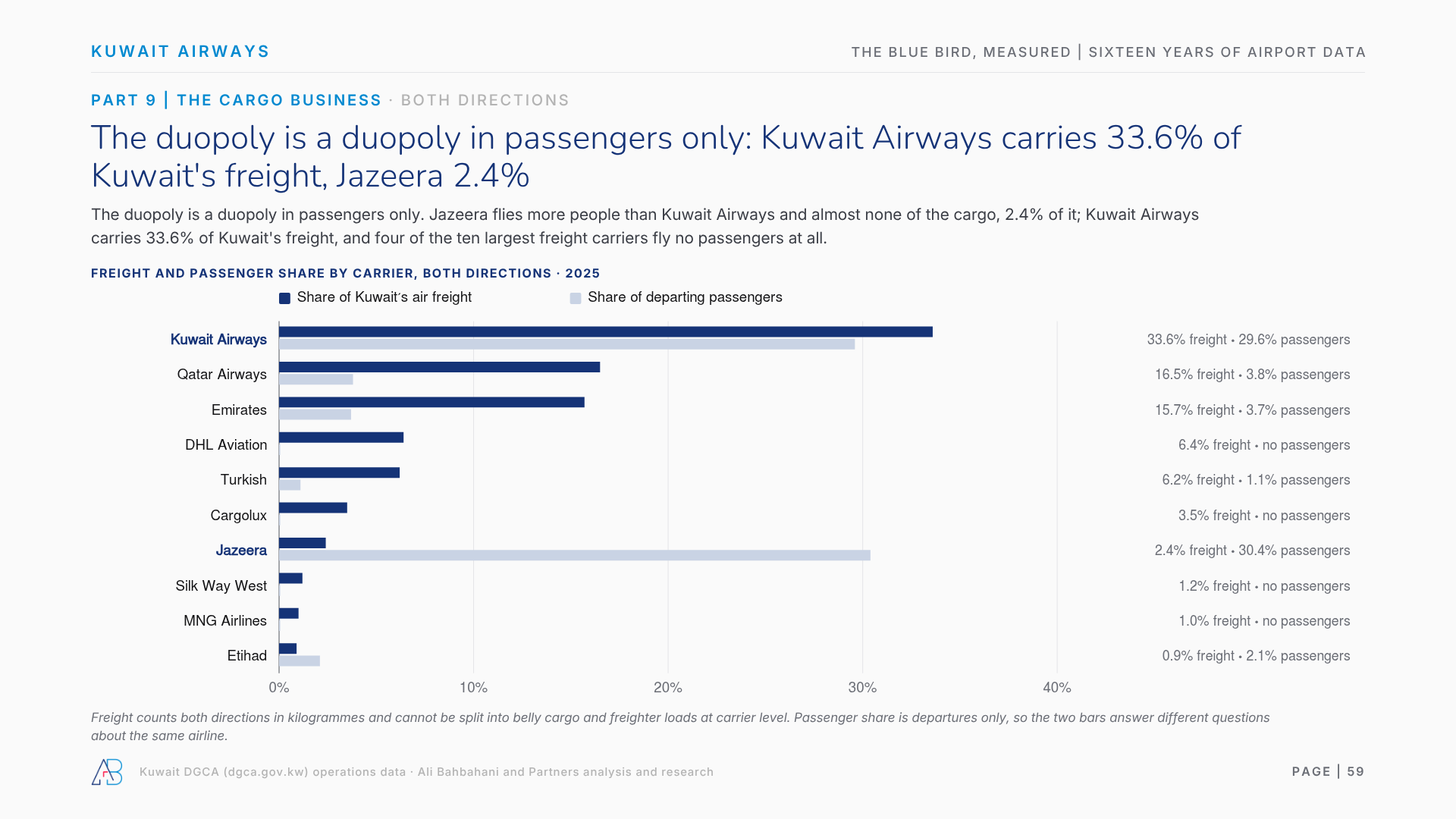 The duopoly is a duopoly in passengers only: Kuwait Airways carries 33.6% of Kuwait's freight, Jazeera 2.4%