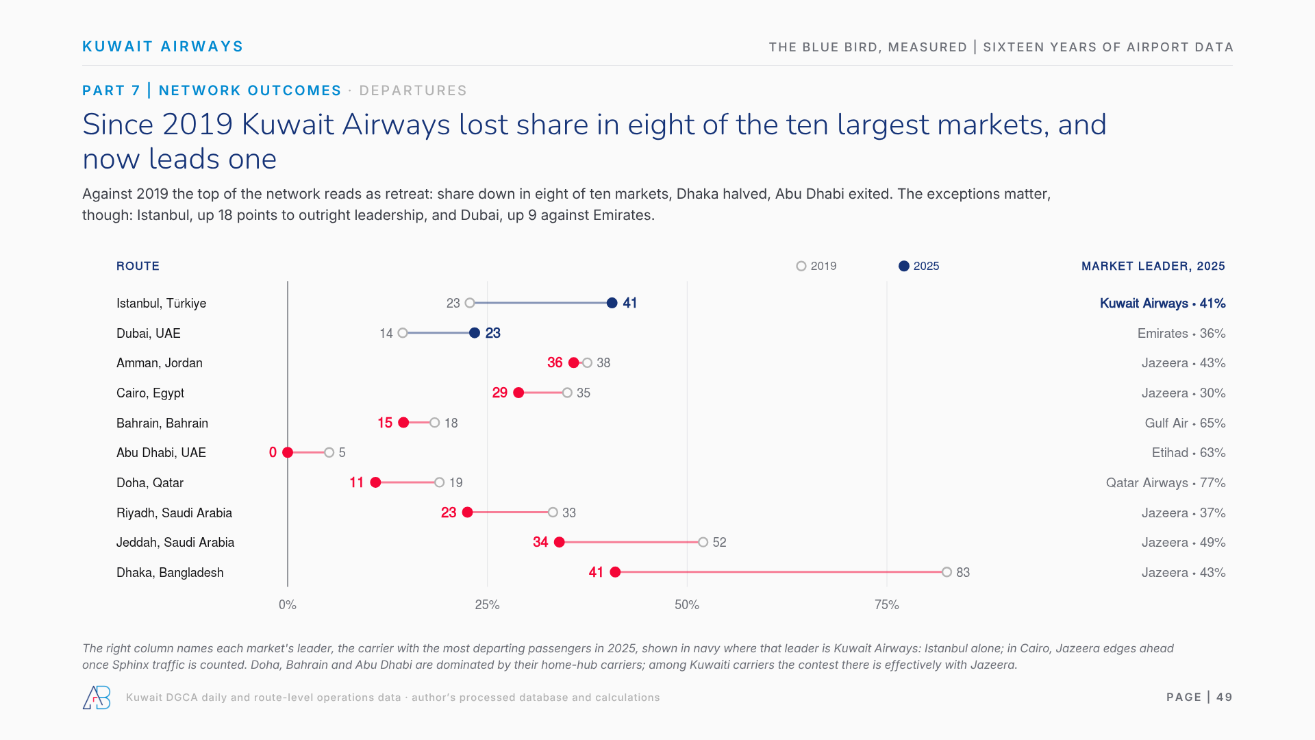 Since 2019 Kuwait Airways lost share in eight of the ten largest markets, and now leads one