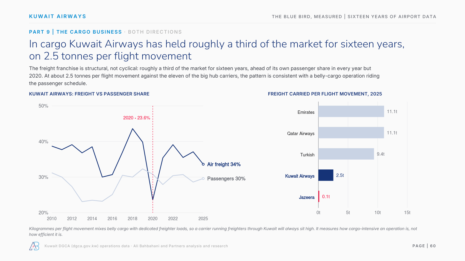 In cargo Kuwait Airways has held roughly a third of the market for sixteen years, on 2.5 tonnes per flight movement