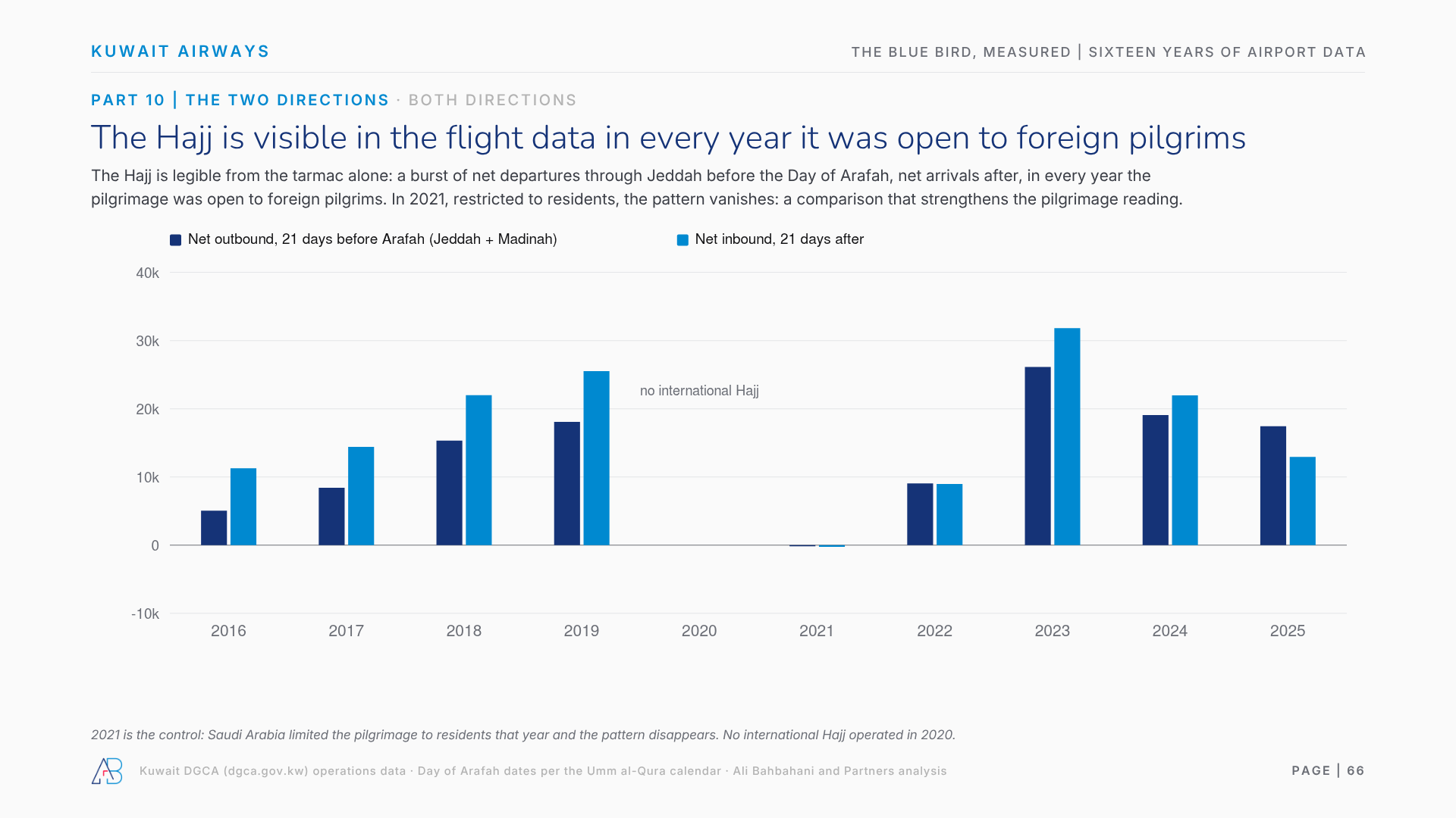 The Hajj is visible in the flight data in every year it was open to foreign pilgrims