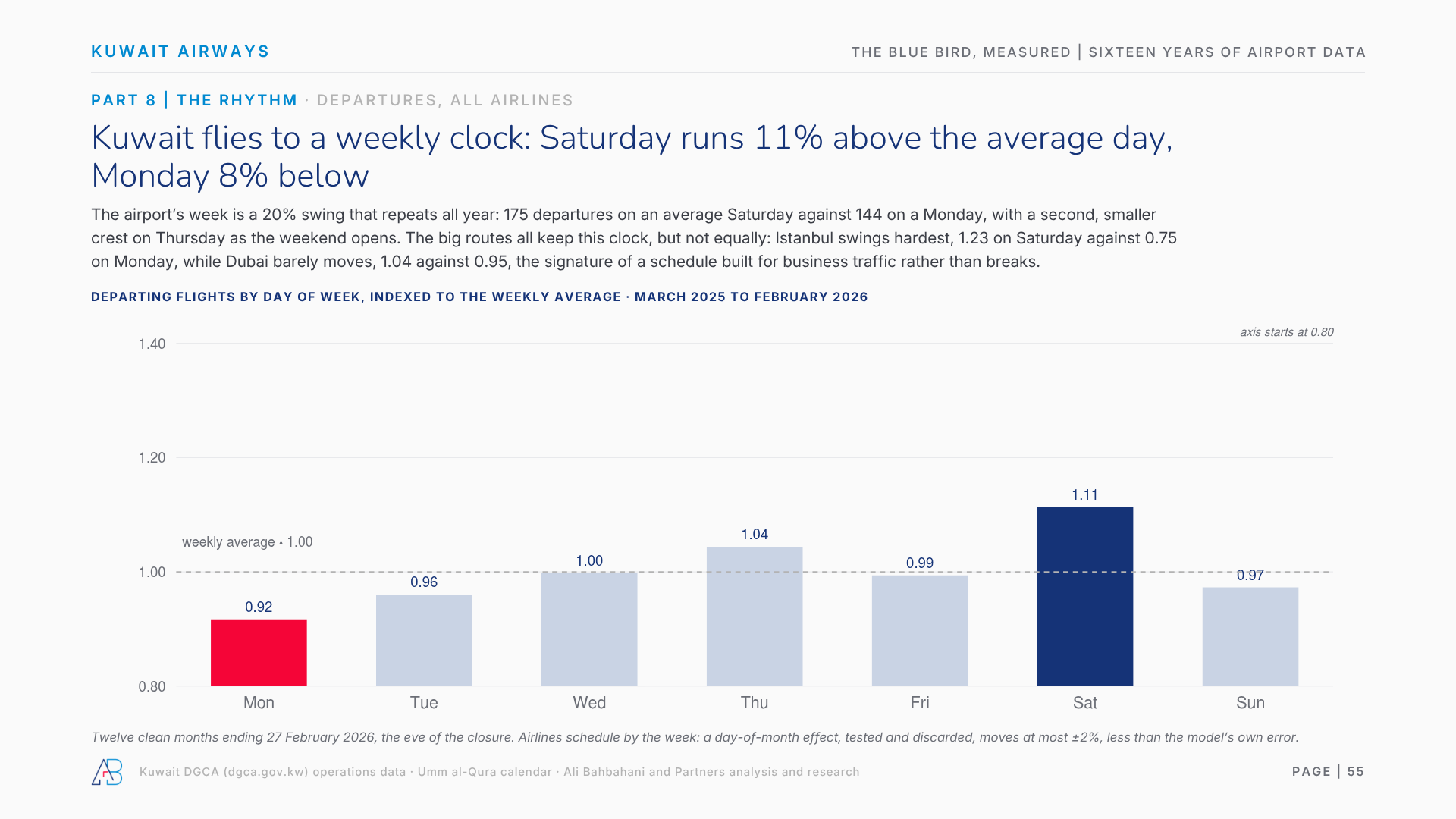 Kuwait flies to a weekly clock: Saturday runs 11% above the average day, Monday 8% below