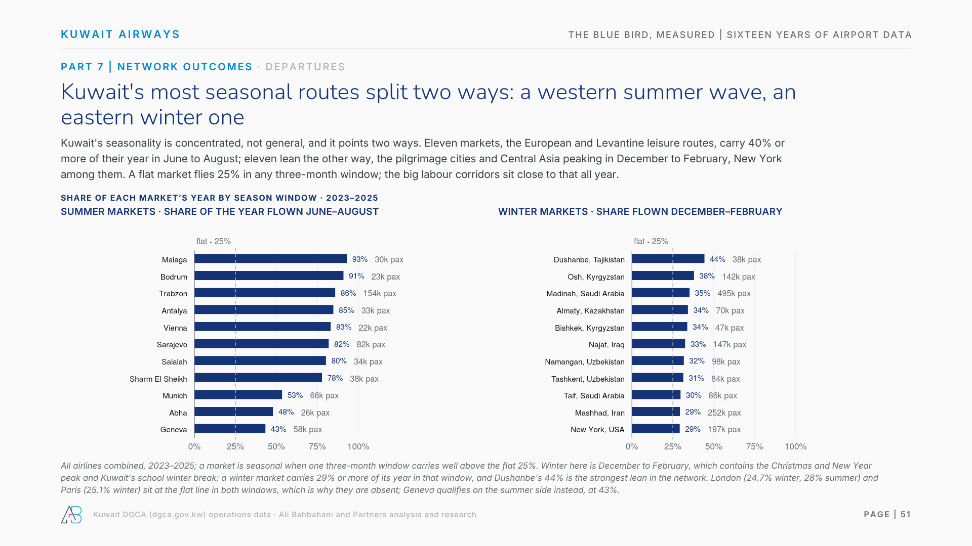 Kuwait's most seasonal routes split two ways: a western summer wave, an eastern winter one