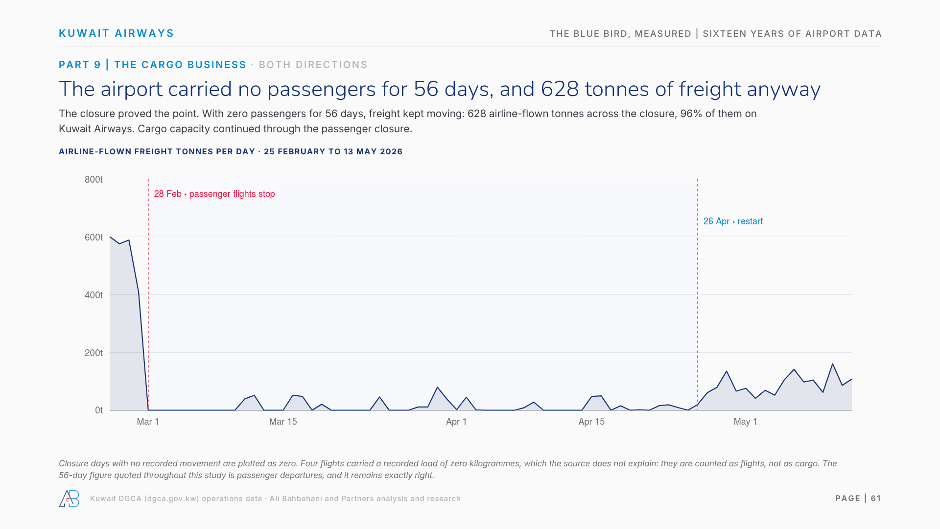 The airport carried no passengers for 56 days, and 628 tonnes of freight anyway