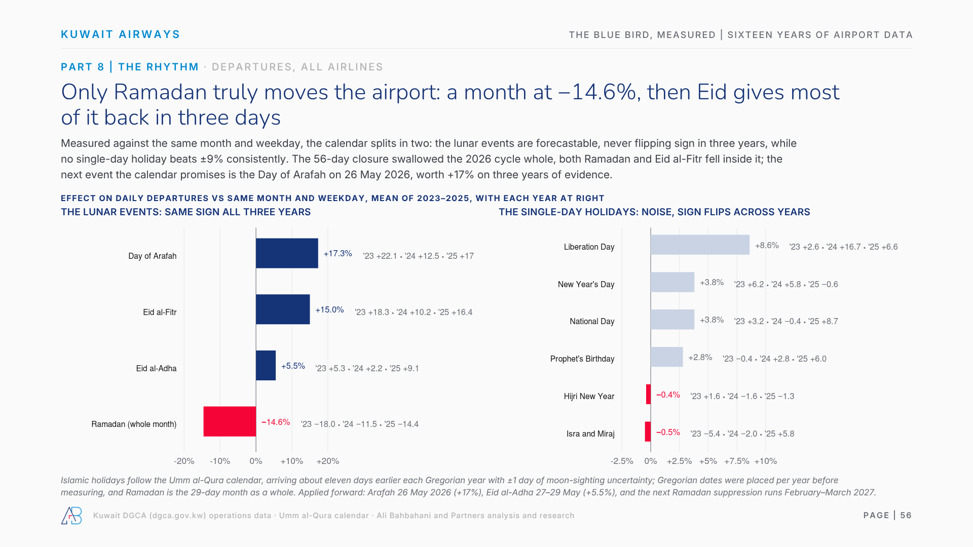 Only Ramadan truly moves the airport: a month at -14.6%, then Eid gives most of it back in three days